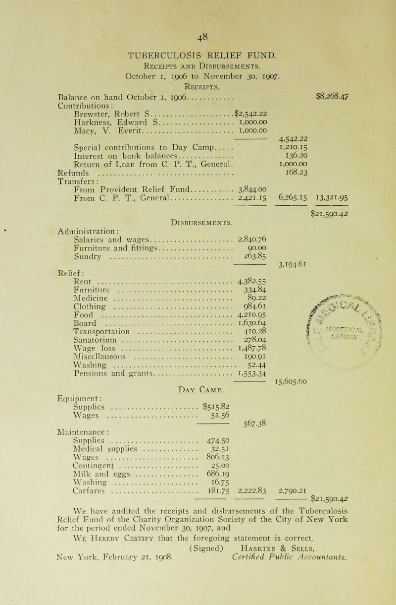 TUBERCULOSIS RELIEF FUND. Receipts and Disbursements. October I, 1906 to November 30, 1907. Receipts. Balance on hand October 1, 1906 $8,268.47 Contributions: Brewster, Robert S $2,542.22 Harkness, Edward S 1,000.00 Macy, V. Everit 1,000.00 4,542.22 Special contributions to Day Camp 1,210.15 Interest on bank balances 136.20 Return of Loan from C. P. T., General. 1,000.00 Refunds 168.23 Transfers: From Provident Relief Fund 3,844.00 From C. P. T, General 2,421.15 6,265.15 13.321-95 $21,590.4* Disbursements. Administration: Salaries and wages 2.840.76 Furniture and fittings 90.00 Sundry 263.85 3,19461 Relief: Rent 4.382.55 Furniture 334-84 Medicine 89.22 <**-*' ' Clothing 98461 jfr X -, A/ Food 4.210.9S f ■' • ' ' -'.'., \ Board 1,630.64 | -: Transportation 410.28 , ~ '- ! Sanatorium 278.04 Wage loss 1,48778 Miscellaneous 190.91 Washing 52-44 Pensions and grants 1.553-34 15.605.00 Day Camp. Equipment: Supplies $515-82 Wages 5I-56 S67.38 Maintenance : Supplies 474-50 Medical supplies 32-5i Wages 806.13 Contingent 25.00 Milk and eggs 686.19 Washing 16.75 Carfares 181.75 2,222.83 2.790.21 $21,590.42 We have audited the receipts and disbursements of the Tuberculosis Relief Fund of the Charity Organization Society of the City of New York for the period ended November 30, 1907, and We Hereby Certify that the foregoing statement is correct. (Signed) Haskins & Sells, New York, February 21, 1908. Certified Public Accountants.