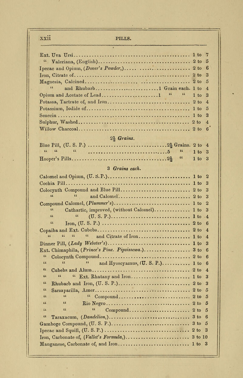 Ext. TJva Ursi 1 to 7  Valeriana, (English) 2 to 5 Ipecac and Opium, (Dover''s Powder,) 2 to 6 Icon, Citrate of 2 to 3 Magnesia, Calcined 2 to 5  and Rhubarb 1 Grain each. 1 to 4 Opium and Acetate of Lead 1   1 to 3 Potassa, Tartrate of, and Iron 2 to 4 Potassium, Iodide of 1 to 5 Senecin 1 to 3 Sulphur, Washed 2 to 4 Willow Charcoal 2 to 6' 2J Grains. EluePill, (U. S. P.) 2J Grains. 2 to 4    5  1 to 3 Hooper's Pills 2|  1 to 3 3 Grains each. Calomel and Opium, (U. S. P.) 1 to 2 Cochia Pill 1 to 3 Colocynth Compound and Blue Pill 2 to 3 «  and Calomel 2 to 3 Compound Calomel, (Plummets) 1 to 2  Cathartic, improved, (without Calomel) 1 to 3   (U. S. P.) 1 to 4  Iron, (U. S. P.) 2 to 6 Copaiba and Ext. Cubebs 2 to 4     and Citrate of Iron 1 to 4 Dinner Pill, (Lady Webster's) 1 to 3 Ext. Chimaphila, (Prince's Pine. Pipsissewa.) 3 to 6  Colocynth Compound 2 to 6    and Hyoscyamus, fU. S. P.) 1 to 6  Cubebs and Alum 2 to 4 «   Ext. Rhatany and Iron 1 to 3  Rhubarb and Iron, (U. S. P.) 2 to 3  Sarsaparilla, Amer 2 to 5 »   Compound 2 to 5   Rio Negro 2 to 5    Compound 2 to 5  Taraxacum. (Dandelion,) 3 to 6 Gamboge Compound, (TJ. S. P.) 3 to 5 Ipecac and Squill, (U. S. P.) 2 to 3 Iron, Carbonate of, (Vallet's Formula,) 3 to 10