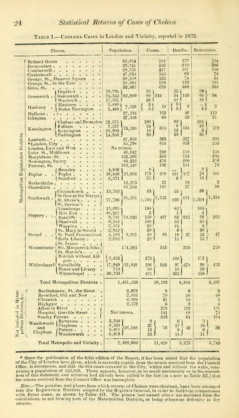 Table I.—Ciioi.kija Casks in London and Vicinity, reported in 1832. Population. Befhnal Green . . . . Bermondsey Camber well Clerkenwell George, St., Hanover Square George, St., in tlie East . . Giles, St j Deptford . . Greenwich . /Greenwich . . I Woolwich . . Hackney Holborn . Islington ( Hackney . \Stoke Newi Kensington Chelsea ami Brampton Fulham . . . . Kensington Paddiugton . . . Lambeth . ' . . . . •London, City . . . London, Ea<=t and West Luke. St, Middlesex . Marylebone, St. Newingtou, Surrey Pancras, Poplar . Rotherhithe , Shorediteh . Bromley P.iplar . Suatf.ad 62,018 29,741 28,231 47,63-i 53,209 38,505 52,907 19,795 1 24,553 -62,009 17,661 | 3,816}. 7 qoc 3,480| 7'd-c 27,334 37,316 32,371 j 20^902 }75>130 14,510 J 87,856 55,798 No return. 46,642 122,206 44,526 103,548 ,846 1 ,849 } ,371 I 25,006 jtepney [Christchurcli . . I St.George the Martyr i St. Olave's . . .' 1 St, Saviour's . Limehouse End . . . S Hatc'.irTe . . . Shad well . . . ^Wapping . . (St. Mary-le-Strand . { St. Paul, Covent Ga 1 Rolls Libertv (I.i'ni Mil J ij... 13,705 77,796 12.S75 68,564 91,501 51 5j 186 24 18 85. nil 21 1 304 516 217 143 125 224 628 165 60 313 565 614 258 516 4:6 186 nrd. | St. Jam Sts. Margaret & John! St. Mar!in's . . . ) Hotolph without Aid- ik*: Whitechapel^ Spitalftelds . . , Tower and Liberty ■ Whilechapel . . Total Metropolitan Districts . Bartholomew, St., the Great Brentford, Old and New Chiswick Highgate Afloat in River . . . . Hospital, Greville Street Sundry Prisons .... J , „ ., | Ba'tersea . aDds70rth (ciapham . . . „. , (Putney .... Clapham jWalHl-worth . . Total Metropolis and Vicinity 15,695 \ 40,282 9,741 >73,S25 183 5 158 9,5-44 I 108 3,564 ' 28 2,052 1 23 5,203 \ 9,937 30 2,682 ) 26 i:4,585 17,949 >52,S48 713 30,733 1,451,138 2,923 2,085 4,994 2 172 Not known. 183 1,489,500 21 107 487 515 Deaths. 170 210 107 65 74 123 280 55 51 40 I {'8 119 337 359 118 224 200 111 ioi I107 6] 19 39 40 16 I 101 16 56. 134 306 110 78 51 101 348 94 119 21 179 140 292 2:6 62 >225 55 24 J 8 18 11 275 196 30 421 10,182 70 21 6 270 141 245 11,020 470 15 J 50 1 1,304 t] 105 •> 4 96 y 20 I 15 J 175 99 20 158 262 4,335 6 30 18 2 139 68 81 .n 9 14. 5,275 5,297 3 40 3 4 131 73 164 30 5,745 * Since the publication of the folio edition of the Report, it has been stated that the population of the City of London here given, which is correctly copied from the return received from the Council Office, is errroneous, and that the 614 cases occurred in the City, within and without the walls, com- prising a population of 123,183. There appears, however, to be much uncertainty as to the correct- ness of this statement, and attention had already been called to the fact (in a note to Table III.) that the return received from the Council Office was incomplete. Nate.—The parishes and places from which returns of Cholera were obtained, have been arranged into the Registration Districts adopted by the Registrar-General, in order to facilitate comparisons with Fever cases, as shown by Table III. The places last named aliove are excluded from the calculations, as not forming part of the Metropolitan Districts, or being otherwise defective in the returns,