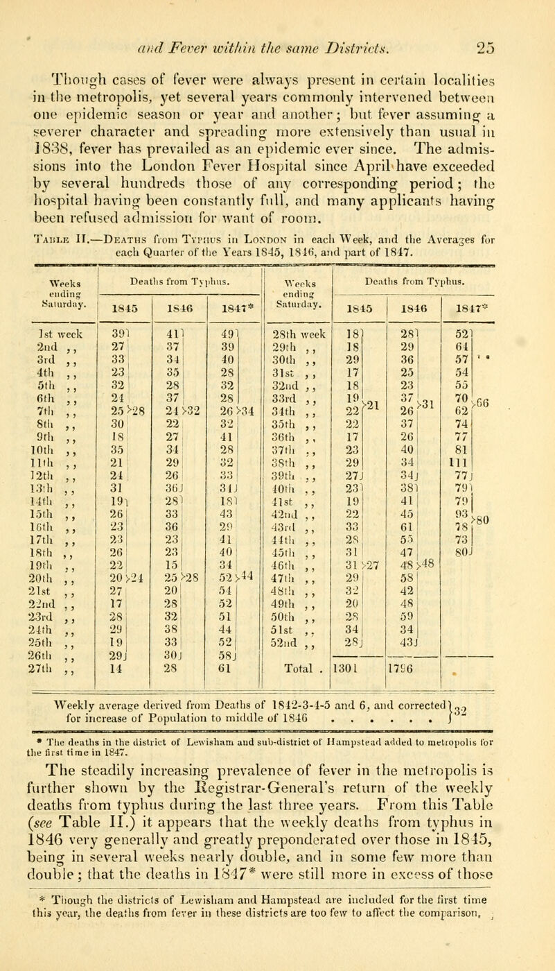 Though cases of lever were always present in certain localities in the metropolis, yet several years commonly intervened between one epidemic season or year and another; but fever assuming a severer character and spreading more extensively than usual in J 838, fever has prevailed as an epidemic ever since. The admis- sions into the London Fever Hospital since April have exceeded by several hundreds those of any corresponding period; the hospital having been constantly full, and many applicants having been refused admission for want of room. Taiji.k II.- -Dkatiis from Typhus in London in each Week, and the Averages for each Quarter of the Years 1S45, 1816, and part of 1817. Weeks Deaths from Typhus. Weeks ending Saturday. Deaths from Typhus. Saturday. 18- 15 IS16 1847* 1815 1846 18 IT* 1st week 39 41] 49 28 th week 18 281 521 2nd ,, 27 37! 39 29th ,, 18 29 64 3rd ,, 33 34 40 30th ,, 29 36 57 ■ > 4th ,, 23 35 28 31st , , 17 25 54 5th ,, 32 28 32 32nd ,, 18 23 55 6th ,, 21 37 28 33rd ,, 19 >21 37 >31 70 S»66 7th ,, 25 >28 21>32 26 >34 34th ,, 22 26 62 8th ,, 30 22 32 35th ,, 22 37 74 9th ,, 18 27 41 36th ,, 17 26 77 10th ,, 35 31 28 37th ., 23 40 81 mil ,, 21 29 32 38th ,, 29 34 111 12th ,, 21 26 33 39th ,, 27. 34j 77j 13lh ,, 31 36 J 34J 40th ,, 23 3S1 791 14th ,, 191 281 181 list ,, 19 41 79 1 loth ,, 26 33 43 42nd ,, 22 45 93 >80 T8 |80 16th ,, 23 36 29 43rd ,, 33 61 17th ,, 23 23 41 4 4th ,, 28 55 73 1 18th ,, 26 23 40 45th ,, 31 47 80J 19th ., 22 15 34! 46th ,, 31 >27 4S>48 20th ,, 20 >21 25 •28 52 .44 47(h ,, 29 58 21st ,, 27 20 [ 54 48th ,, 32 42 22nd ,, 17 28 52 49th , , 20 48 23rd ,, 28 32 51 50th ,, 28 59 21th ,, 29 38! 44 51st ,. 34 34 25 th ,, 19 33 52 52nd ,, 28j 43J 26th ,, 29 j 30J 58j . 27th ,, 14 28 61 Total . 1301 1796 • Weekly average derived from Deaths of 1812-3-1-5 and 6, and corrected! „- for increase of Population to middle of 1846 J * The deaths in the district of Levisham aud sub-district of Hampstead adc: the first time in 1847. . to metropolis lor The steadily increasing prevalence of fever in the metropolis is further shown by the Registrar-General's return of the weekly deaths from typhus during the last three years. From this Table (see Table II.) it appears that the weekly deaths from typhus in 1846 very generally and greatly preponderated over those in 1845, being in several weeks nearly double, and in some few more than double : that the deaths in 1847* were still more in excess of those * Though the districts of Lewisham and Hampstead are included for the first time this year, the deaths from fever in these districts are too few to affect the comparison.