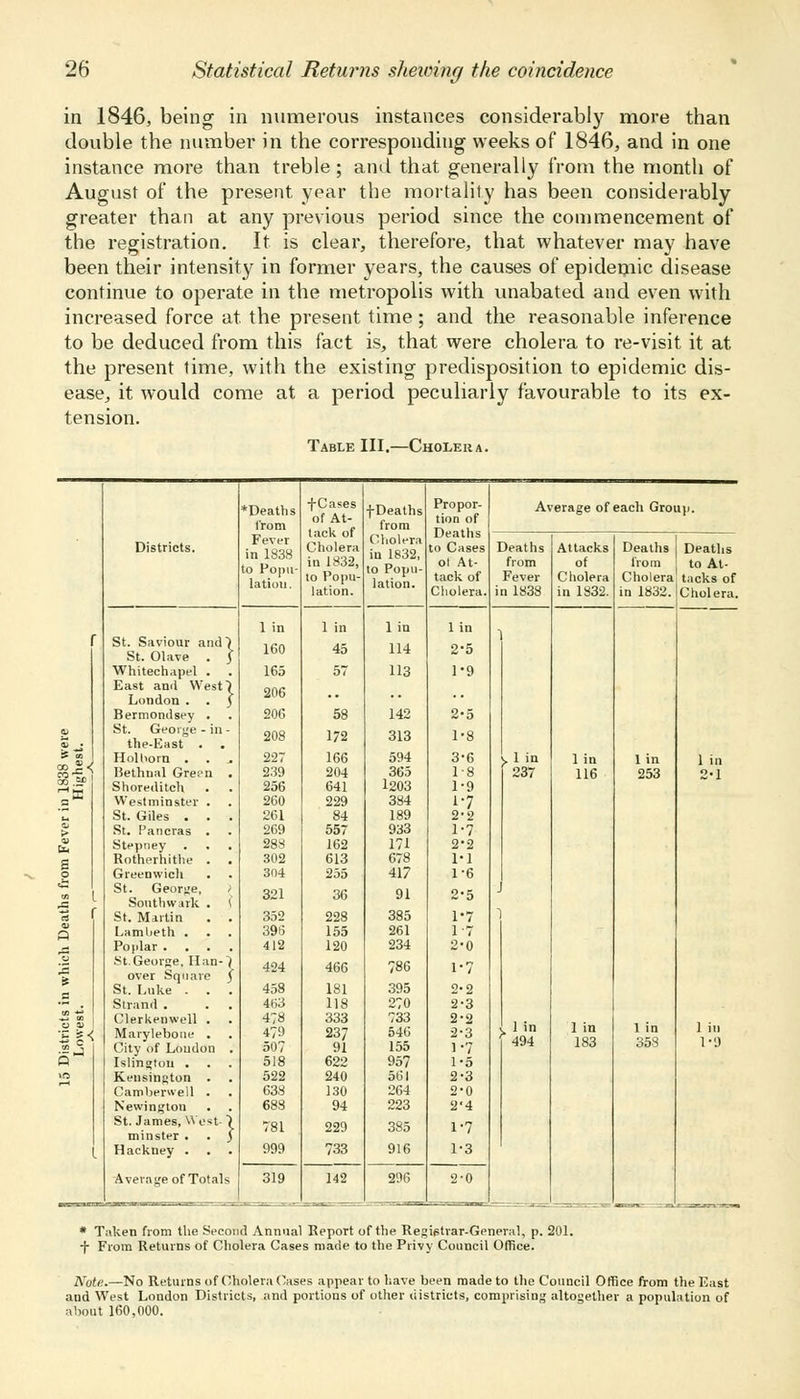 in 1846, being in numerous instances considerably more than double the number in the corresponding weeks of 1846, and in one instance more than treble; and that generally from the month of August of the present year the mortality has been considerably greater than at any previous period since the commencement of the registration. It is clear, therefore, that whatever may have been their intensity in former years, the causes of epidemic disease continue to operate in the metropolis with unabated and even with increased force at the present time; and the reasonable inference to be deduced from this fact is, that were cholera to re-visit it at the present time, with the existing predisposition to ej^idemic dis- ease, it would come at a period peculiarly favourable to its ex- tension. Table III.—Cholera. ♦Deaths from •(-Cases of At- tack of •(-Deaths from Cholera in 1832, to Popu- lation. Propor- tion of Deaths Average of each Group. Districts. Fever in 1838 to Popu- lation. Cholera in 1832, to Cases ot At- Deaths from Attacks of Deaths from Deaths to At- to Popu- tack of Fever Cholera Cholera tacks of lation. Cholera. in 1838 in 1832. in 1832. Cholera. 1 in 1 in lin 1 in • St. Saviour and' St. Olave . Whiteehapel . East and West' London . . Bermondsey . 160 165 206 206 45 57 58 114 113 142 2-5 1-9 2-5 to 3 ■ St. George - in - the-East . . 208 172 313 1-8 EOT?« Holhorn . 227 166 594 3-6 1 iu 1 in 1 in 1 in Bethnal Green 239 204 365 1-8 237 116 253 2-1 1= Shoreditch 256 641 1203 1-9 Westminster . 260 229 384 1-7 ^ St. Giles . . 261 84 189 2-2 > St. Pancras . 269 557 933 1-7 b Stepney 288 162 171 2-2 S o Botherhithe . 302 613 678 1-1 Greenwich 304 255 417 1-6 M I St. George, 321 36 91 2-5 . -= r Southwark .  s r St. Martin 352 228 385 1'7 Lambeth . 396 155 261 17 a Poplar . 412 120 234 2-0 15 St.George. Han- over Square 424 466 786 1-7 St. Luke . . 458 181 395 2-2 Strand . 463 118 270 2-3 £ « Clerkenwell . 478 333 733 2-2 ls< Marylebone . 4?9 237 546 2-3 , 1 in 494 1 in 1 in 1 iu •- -J City of London 507 91 155 1-7 183 358 1-9 Q Islington . 518 622 957 1-5 >ra Kensington . Camberwell . Newington St. James, West- minster . 522 638 688 r 781 240 130 94 229 561 264 223 385 2-3 2-0 2-4 1-7 Hackney . Average of Totals 999 733 916 1-3 319 142 296 2-0 * Taken from the Second Annual Beport of the Begigtrar-General, p. 201. -j- From Returns of Cholera Cases made to the Privy Council Office. Kulr.—No Returns of Cholera Cases appear to have been made to the Council Office from the East and West London Districts, and portions of other districts, comprising altogether a population of about 160,000.