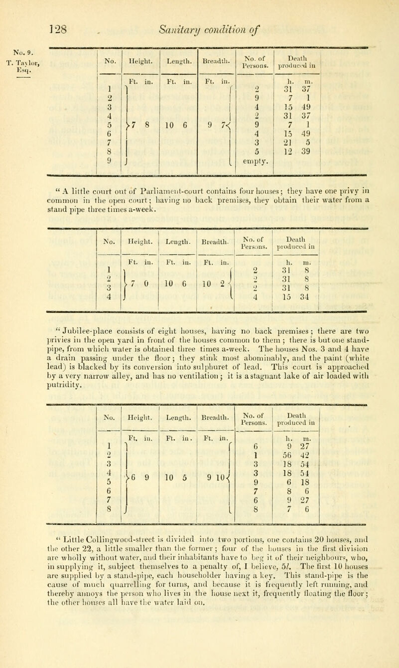 No. {,7 8 Ft. in. 10 6 9 7< No. of Persons. 9 4 2 9 4 3 5 empty. Death produced in 31 7 37 1 15 49 31 37 7 1 15 49 21 5 12 39  A little court out of Parliament-court contains four houses; they have one privy in common in the open court; having no back premises, they obtain their water from a stand pipe three times a-week. No. Height. Length. Breadth, j No. of Persons. Death produced in 1 2 3 4 Ft. in. Ft. in. 10 G Ft. in. 10 2«] 2 0 2 4 h. m: 31 8 31 8 31 8 15 34  Jubilee-place consists of eight houses, having no back premises ; there are two privies in the open yard in front of the houses common to them ; there is but one stand- pipe, from which water is obtained three times a-week. The houses Nos. 3 and 4 have a drain passing under the iloor ; they stink most abominably, and the paint (white lead) is blacked by its conversion into sulphuret of lead. This court is approached by a very narrow alley, and has no ventilation; it is a stagnant lake of air loaded with putridity. No. Height. Length. Breadth. No. of Death Persons. produced in h. m. Ft. in. Ft. in. Ft. in. 1 ■ G 9 27 o 1 56 42 3 3 18 54 4 5 ► 6 9 10 5 9 10<( 3 9 18 54 6 18 6 7 8 6 7 6 9 27 8 J I 8 7 G  Little Collingwood-sheet is divided into two portions, one contains 20 houses, and the other 22, a little smaller than the former ; four of the houses in the first division are wholly without water, and their inhabitants have to beg it of their neighbours:, who, in supplying it, subject themselves to a penalty of, I believe, 51. The first 10 houses are supplied by a stand-pipe, each householder having a key. This stand-pipe is the cause of much quarrelling for turns, and because it is frequently left running, and thereby annoys the person who lives in the house next it, frequently floating the floor; the other houses all have the water laid on.