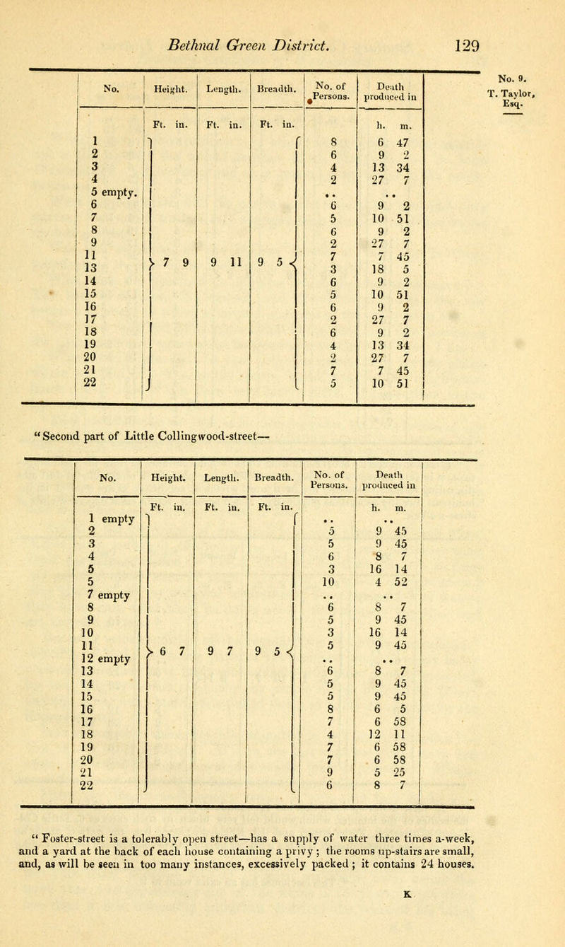No. 1 2 3 4 5 empty. 6 7 8 9 11 13 14 15 16 17 18 19 20 21 22 Ft. in. J. 7 9 Length. 9 11 Breadth. 9 5 «; No. of .Persons. 9 2 10 51 9 2 ■17 7 7 45 18 5 9 2 10 51 9 17 9 13 34 27 7 7 45 10 51 No. 9. T. Taylor, Esq. Second part of Little Colling wood-street— No. Height. Length. Breadth. No. of Persons. Death produced in Ft. in. Ft. in. Ft. in. h. m. 1 empty 2 ] 5 9 *45 3 5 9 45 4 6 8 7 5 3 16 14 5 10 4 52 7 empty 8 6 8*' 7 9 5 9 45 10 3 16 14 11 12 empty 13 ► 6 7 9 7 9 5 < 5 6 9 45 8** 7 14 5 9 45 15 5 9 45 16 8 6 5 17 7 6 58 18 4 12 11 19 7 6 58 20 7 6 58 21 9 5 25 22 ■ 6 8 7  Foster-street is a tolerably open street—has a supply of water three times a-week, and a yard at the hack of each house containing a privy ; the rooms up-stairs are small, and, as will be seen in too many instances, excessively packed ; it contains 24 houses.