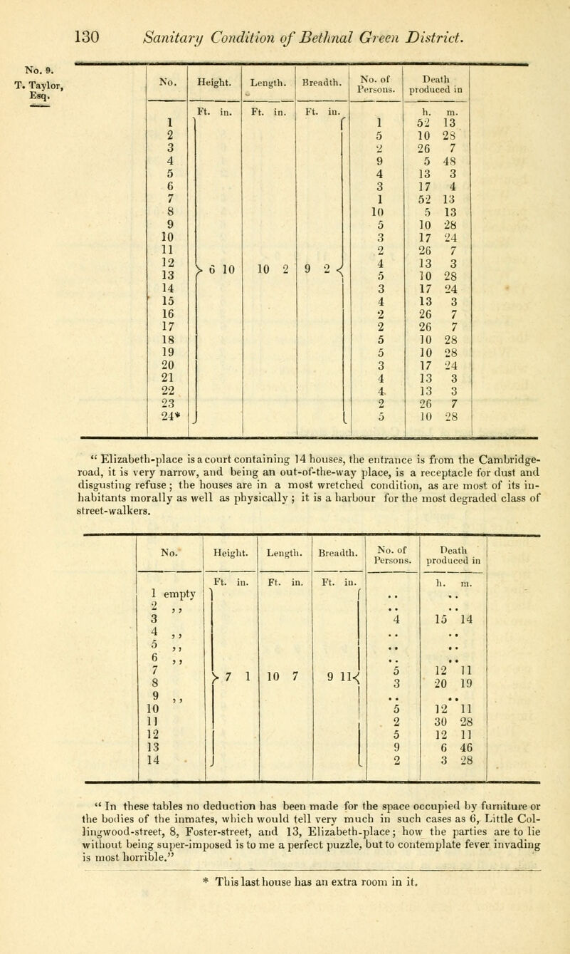 No. 9. T. Taylor, Esq. 11 12 13 14 15 16 17 18 19 20 21 22 23 24* Height. > 6 10 Length. Breadth. 10 9 2<> No. of Death Persons. produced in h. m. 1 52 13 5 10 23 2 26 7 9 5 48 4 13 3 3 17 4 1 52 13 10 5 13 5 10 28 3 17 24 2 26 7 4 13 3 5 10 28 3 17 24 4 13 3 2 26 7 2 26 7 5 10 28 5 10 28 3 17 24 4 13 3 4 13 3 2 26 7 j 10 28  Elizabeth-place is a court containing 14 houses, the entrance is from the Cambridge- road, it is very narrow, and being an out-of-the-way place, is a receptacle for dust and disgusting refuse; the houses are in a most wretched condition, as are most of its in- habitants morally as well as physically ; it is a harbour for the most degraded class of street-walkers. Height. >7 1 Length. 10 7 Breadth. Ft. in. 9 ll-< No. of Persons. Death produced in 15 14 5 12 11 3 20 19 5 12 *11 2 30 28 5 12 11 9 6 46 3 2£  In these tables no deduction has been made for the space occupied by furniture or the bodies of the inmates, which would tell very much in such cases as 6, Little Col- lingwood-street, 8, Foster-street, and 13, Elizabeth-place; how the parties are to lie without being super-imposed is to me a perfect puzzle, but to contemplate fever invading is most horrible. * This last house has an extra room in it.