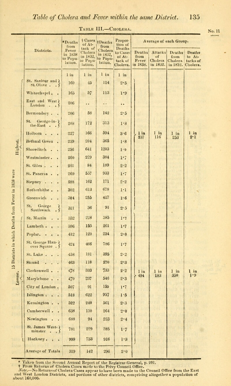 Table [II.—Choleua. Districts. •Deaths from Fever in 1838 to Popu- lation. t Cases of At- tack of Cholera in 1832, to Popu- lation. fDeaths from Cholera in 1832, to Popu- lation. Propor- tion of Deaths to Case* ot At- tack of Cholera. Average of each Group. Deaths from Fever n 1838. Attacks of Cholera in 1832. Deaths from Cholera in 183-'. Deaths to At- tacks of Cholera. 1 in 1 in 1 in 1 in St. Saviour anil 1 St.Olave . . ) 160 45 114 2-5 1 Whitechapel. . 165 57 113 1*9 East and West) Loudon . .5 206 •• Berrr.ondsey . 206 58 142 2-5 St. George-in-1 the-East . . J 208 172 313 1-8 y Holborn . Bethnal Green 227 239 166 204 594 365 3-6 1-8 , 1 in 237 1 in 116 1 in 253 1 in 2*1 Shoreditch . Westminster. . St. Giles . 256 260 251 641 229 84 1203 384 189 19 1-7 2-2 01 0) St. Pancras . 269 557 933 1-7 1 00 CO Stepney . 288 162 171 2*2 _c Rotherhithe . 302 613 678 1-1 1 Greenwich 304 255 417 1-6 1 I 1 I St. George \ Southwark . 5 321 36 91 2-5 1 1 f St. Martin . . 352 228 385 1-7 Q Lambeth . . . 396 155 261 1-7 .2 O Poplar. . . . 412 120 234 2-0 5 St. George HanO over Square . j 424 466 786 1-7 C St. Luke . 458 181 395 2-2 5 Stiand 463 118 270 2-3 Q Clerkenwell . Marylebone . 478 479 333 237 733 546 2-2 2-3 1 in > 494 1 in 183 1 in 358 I in 1-9 1-1 City of London Islington . Kensington . Cambervvell . Nnwington . 507 518 522 638 688 91 622 240 130 94 155 957 561 264 223 1*7 1-5 2-3 2-0 2-4 St. James West-') minster . . j 781 229 385 1-7 Hackney . 999 733 916 1-3 Average of Total s 319 142 296 2-0 No. 11 * Taken from the Second Annual Report of the Registrar-General, p. 201. + From Returns of Cholera Cases nude to the Privy Council Office. Note.—No Returns of Cholera Cases appear to hare bepn made to the Council Office from the East and West London Districts, and portions of other districts, comprising altogether a population of about 160,000.