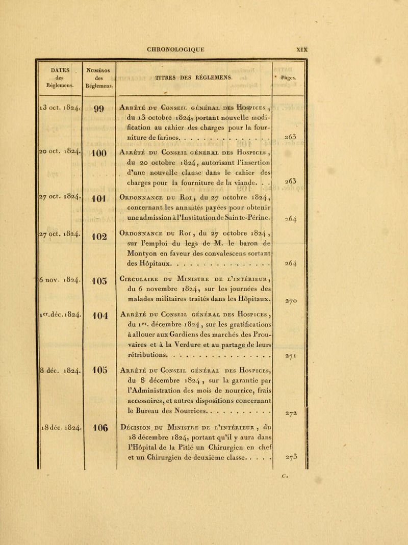 DATES NoMÉaos des des TITRES DES RÉGLEMENS • Pages. Régleniens. Réglemcus. i3 oct. 1824. 99 Arrêté du Conseil général des Hospices . du i3 octobre 1824, portant nouvelle modi- fication au cahier des charges pour la four- 20 oct. 1824. 100 263 Aurêté du Conseil général des Hospices , du 20 octobre 1824, autorisant l'insertion d'une nouvelle clause dans le cahier des charges pour la fourniture de la viande. . . 263 27 oct. 1824. 101 Ordonnance du Roi , du 27 octobre 1824, concernant les annuités payées pour obtenir une admission à l'Institution de Sain te-Périne. 264 27 oct. 1824. 102 Ordonnance du Roi , du 27 octobre 1824 ; sur l'emploi du legs de M. le baron de Montyon en faveur des convalescens sortant 264 6 nov. 1824. 103 Circulaire du Ministre de l'intérieur , du 6 novembre 1824» sur les journées des malades militaires traités dans les Hôpitaux. 270 i«.déc. 1824. 104 Arrêté du Conseil général des Hospices , du 1er. décembre 1824, sur les gratifications à allouer aux Gardiens des marchés des Prou- vaires et à la Verdure et au partage de leurs 8 déc. 1824. 105 27 1 Arrêté du Conseil général des Hospices, du 8 décembre 1824 , sur la garantie par l'Administration des mois de nourrice, frais accessoires, et autres dispositions concernant i8déc. 1824. 106 272 Décision du Ministre de l'intérieur , du 18 décembre 1824^ portant qu'il y aura dans l'Hôpital de la Pitié un Chirurgien en chef 273