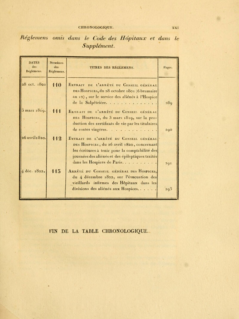 Régie me ns omis dans le Code des Hôpitaux et dans le Supplément. DATES Numéros des Kéglemens. des Réglemeus. TITRES DES RÉGLEMENS. Pages. 28 oct. 1801 MO Extrait de l'arrêté du Conseil général des Hospices, du 28 octobre 1801 (6 brumaire an 10) , sur le service des aliénés à l'Hospice 289 3 mars 1819. 111 Extrait de l'arrêté du Conseil général des Hospices, du 3 mars 1819, sur la pro- duction des certificats de vie par les titulaires 29O 26 avrili82o. 112 Extrait de l'arrêté du Conseil général - des Hospices , du 26 avril 1820, concernant les écritures à tenir pour la comptabilité des journées des aliénés et des épileptiques traités 291 4 déc. 1822. 115 Arrêté du Conseil général des Hospices, du 4 décembre 1822, sur l'évacuation des vieillards infirmes des Hôpitaux dans les 293 FIN DE LA TABLE CHRONOLOGIQUE.