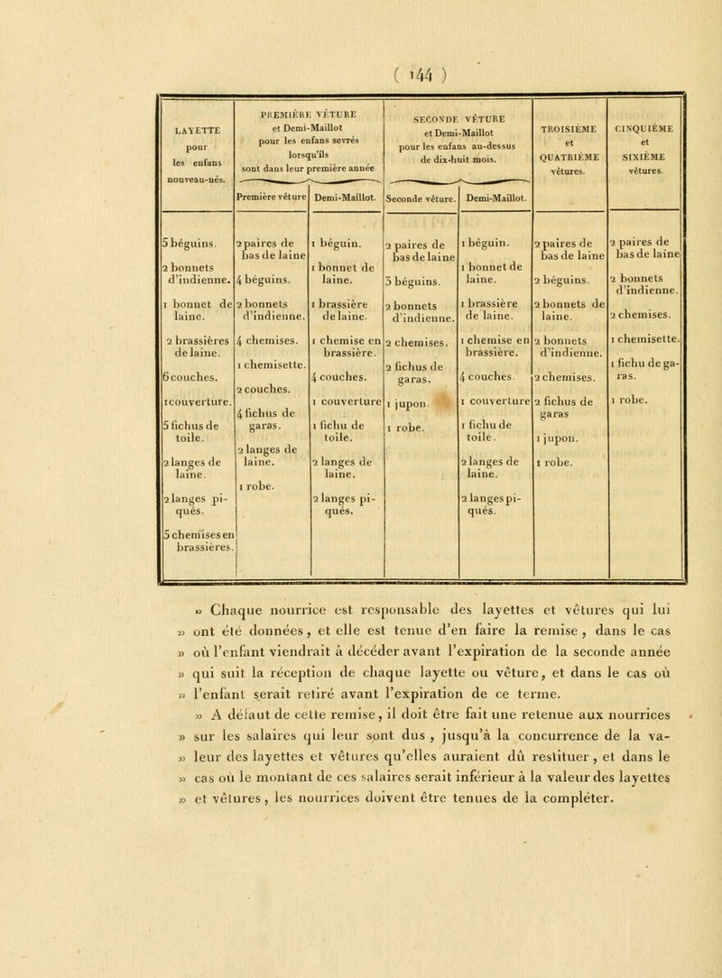 PREMIÈRE VÊTURE SECONDE VÊTURE LAYETTE et Demi-Maillot et Demi-Maillot TROISIÈME CINQUIÈME pour pour les enfans sevrés pour les enfans au-dessus et et les enfans lorsqu'ils sont dans leur première année. de dix-huit mois. QUATRIEME vêtures. SIXIÈME vêtures. nouveau-nés. ►.—— —■ - — -f-- i — ■ Première vêt ure Demi-Maillot. Seconde vêture. Demi-Maillot. 5 béguins. 2paires de t béguin. 2 paires de bas de laine i béguin. 2 paires de 2 paires de bas de laine bas de laine bas de laine 2 bonnets i bonnet de i bonnet de d'indienne. 4 béguins. laine. 5 béguins. laine. 2 béguins. 2 bonnets d'indienne. i bonnet de 2 bonnets i brassière 2 bonnets i brassière 2 bonnets de laine. d'indienne. de laine. d'indienne. de laine. laine. 2 chemises. 2 brassières 4 chemises. i chemise en 2 chemises. i chemise en 2 bonnets i chemisette. de laine. i chemisette. brassière. 2 fichus de brassière. d'indienne. i fichu de ga- ôcouches. 4 couches. garas. 4 couches. 2 chemises. ras. 2 couches. i couverture. î couverture i jupon. i couverture 2 fichus de i robe. 4 fichus de garas 5 fichus de garas. î fichu de i robe. i fichu de toile. 2 langes de toile. toile. i jupon. 2 langes de laine. 2 langes de 2 langes de t robe. laine. i robe. laine. laine. 2langes pi- 2 langes pi- îlaugespi- qués. qués. qués. 5 chemises en brassières. •> Chaque nourrice est responsable des layettes et vêtures qui lui » ont été données, et elle est tenue d'en faire la remise , dans le cas » où l'enfant viendrait à décéder avant l'expiration de la seconde année » qui suit la réception de chaque layette ou vêture, et dans le cas où » l'enfant serait retiré avant l'expiration de ce terme. » A déiaut de cette remise, il doit être fait une retenue aux nourrices « sur les salaires qui leur sont dus , jusqu'à la concurrence de la va- » leur des layettes et vêtures qu'elles auraient dû restituer, et dans le » cas où le montant de ces salaires serait inférieur à la valeur des layettes » et vêlures, les nourrices doivent être tenues de la compléter.