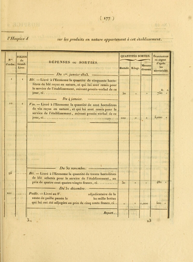 ( *77 ) 1>H< ospi sur les produits en nature appartenant à cet établissement. N. d'ordre. FOLIOS du Grand- Livre. £> DÉPENSES ou SORTIES. Du i«. janvier i8a3. Blé. — Livré à l'Econome la quantité de cinquante hecto- litres de blé reçus en nature, et qui lui sont remis pour le service de l'établissement, suivant procès-verbal de ce jour, ci Du ^janvier. Vin, — Livré à l'Econome la quantité de cent hectolitres de vin reçus en nature , et qui lui sont remis pour le service de l'établissement, suivant procès-verbal de ce jour, ci QUANTITÉS SORTIES. Hectolit. Du 3o novembre. BU. — Livré à l'Econome la quantité de trente hectolitres de blé achetés pour le service de l'établissement, au prix de quatre cent quatre-vingts francs, ci ■ Du'3i décembre. Paille. — Livré au Sr. adjudicataire de la vente de paille passée le les mille bottes qui lui ont été adjugées au prix de cinq cents francs, ci.. Report. O »\ Kilogr. 5o Mesures diverses. Évaluation eo argent d'après les mercuriales. fr. i5o 3o 5,000 1,000