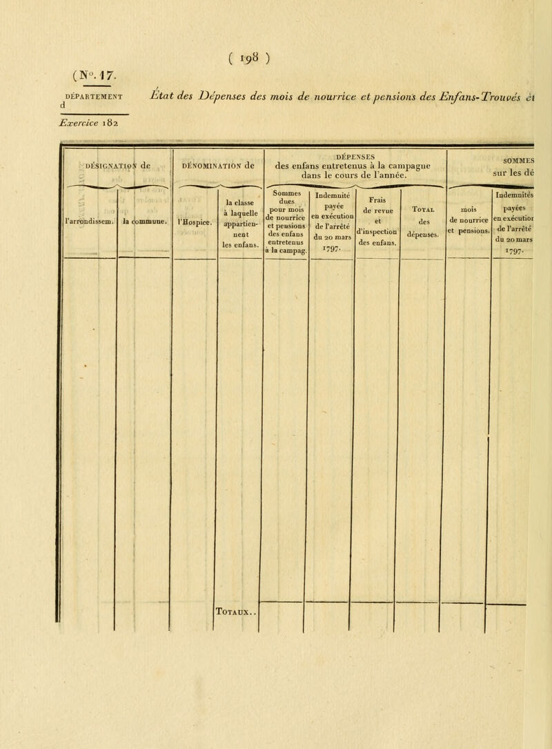 ( ip» ) ( Nu. 17. département Etat de s Dépenses des mois de nourrice et pensions des Enfans-Trouvés ci Exercice 182 DÉSIGNATION de l'arrondi ssem. la comm DÉNOMINATION de l'Hospice. la classe à laquelle appartien- nent les enfans. Sommes dues pour mois de nourrice et pensions des enfans entretenus à la campag DEPENSES des enfans entretenus à la campagne dans le cours de l'année. Indemnité payée en exécution de l'arrêté du 20 mars *797- Frais de revue et d'inspection des enfans. Total des dépenses. Totaux. SOMMES sur les dé mois de nourrice et pensions, Indemnités payées en exécutioi de l'arrêté du 20 mars *797-