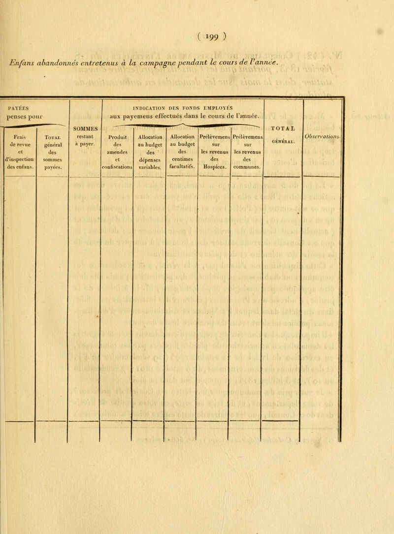 ( *99 ) En/ans abandonnés entretenus à la campagne pendant le cours de l'année. PAYEES penses pour Frais de revue et d'inspection des enfaus. Tôt Ai général des sommes payées. SOMMES restant à payer. INDICATION DES FONDS EMPLOYES aux payemens effectués dans le cours de l'année. Produit des amendes et confiscations Allocation au budget des dépenses variables. Allocation au budget des centimes facultatifs. Prélèvemens sur les revenus des Hospices. Prélèvemens sur les revenus des communes TOTAL Observations