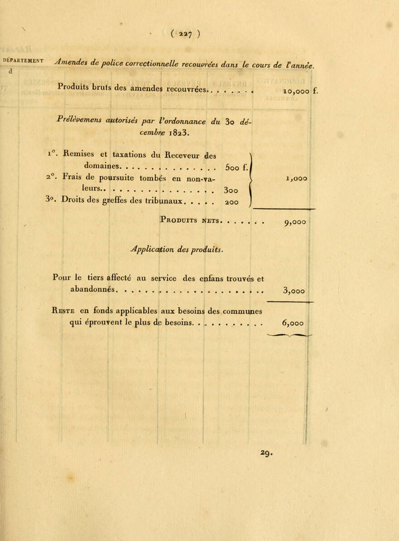 département Amenda de police correctionnelle recouvrées dans le cours de Vannée. à Produits bruts des amendes recouvrées. 10,000 f. Prélèvemens autorisés par l'ordonnance du 3o dé- cembre l823. i°. .Remises et taxations du Receveur des domaines 500 f. 20. Frais de powrsuite tombés en non-va- leurs 300 3°. Droits des greffes des tribunaux 200 Produits nets 9,000 Application des produits. Pour le tiers affecté au service des enfàns trouvés et abandonnés , 3,ooo Reste en fonds applicables aux besoins des communes qui éprouvent le plus de besoins. 6,000 29.