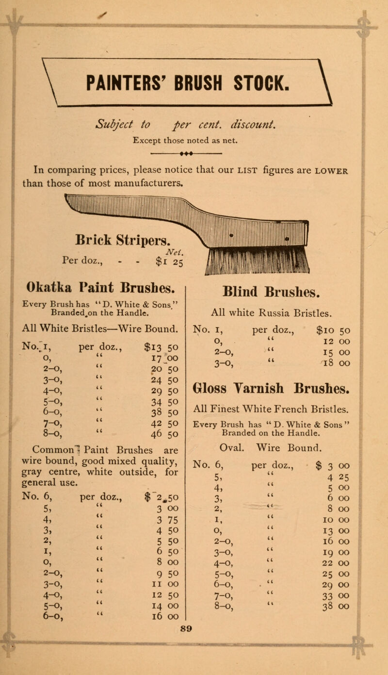 PAINTERS' BRUSH STOCK. \ Subject to per cent, discount. Except those noted as net. ♦♦♦ In comparing prices, please notice that our list figures are lower than those of most manufacturers. Brick Stripers. Net. - - $1 25 Per doz Okatka Paint Brushes. Every Brush has D. White & Sons, Branded^on the Handle. All White Bristles—Wire Bound. No.i o, 2-0, 3-o, 4-o, 5-o, 6-0, 7-o, 8-0, per doz., $13 50 *7*oo 20~50 24 50 29 50 34 50 38 50 42 50 46 50 Commonl Paint Brushes are wire bound, good mixed quality, gray centre, white outside, for general use. No. 6, per doz., 5, 4, 3, 2, h o, 2-0, 3-o, 4-o, 5-o, 2*50 3 00 3 75 4 50 5 50 6 50 8 00 9 50 n 00 12 50 14 00 16 00 Blind Brushes. All white Russia Bristles No. 1. per doz., 1, 2-0, 3-o, $10 50 12 00 15 00 18 00 Gloss Varnish Brushes. All Finest White French Bristles. Every Brush has  D. White & Sons  Branded on the Handle. Oval. Wire Bound. No. 6, 5, 4, 3, 2, 1, o, 2-0, 3-o, 4-o, 5-o, 6-0, 7-o, 8-0. per doz., 00 25 00 00 00 10 00 13 00 16 00 19 00 22 00 25 00 29 00 33 00 38 00