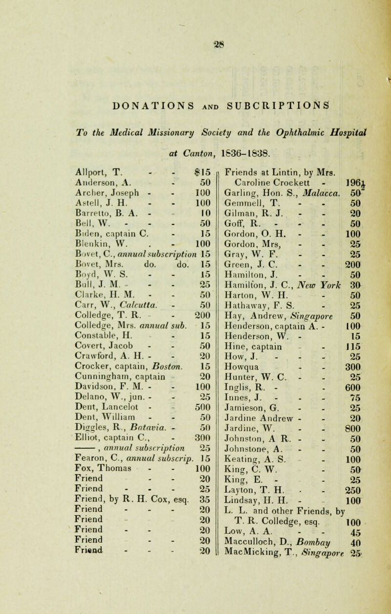 DONATIONS and SUBCRIPTIONS To the Medical Missionary Society and the Ophthalmic Hospital at Canton, 1636-1838. Allport, T. $ 15 Friends at Lintin, by Mrs. Anderson, A. 50 Caroline Crockett 196; Arclier, Joseph - 100 Garling, Hon. S., Malacca 50' Astell, J. H. 100 Geininell, T. - - 50 Barretto, B. A. - 10 Oilman, R. J. 20 Bell, W. - 50 GofF, R. - 50 Bulen, captain C. 15 Gordon, O. H. - 100 Blenkin, VV. 100 Gordon, Mrs, 25 Bovet, C, annual subscription 15 Gray, W. F. 25 Bovet, Mrs. do. do. 15 Green, J. C. 200 Boyd, W. S. 15 Hamilton, J. 50 Bull, J. M.- 25 Hamilton, J. C, New York 30 Clarke, II. M. - 50 Harton, W. H. 50 Carr, W., Calcutta. 50 Hathaway, F. S. 25 Coliedge, T. R. 200 Hay, Andrew, Singapore 50 Colledge, Mrs. annual sub. 15 Henderson, captain A. - 100 Constable, H. 15 Henderson, W. - 15 Covert, Jacob 50 Hine, captain 115 Crawford, A. H. - 20 How, J. 25 Crocker, captain, Boston. 15 Howqua 300 Cunningham, captain 20 Hunter, W. C. - 25 Davidson, F. M. - 100 Inglis, R. - 600 Delano, W., jun. - 25 Innes, J. - - - 75 Dent, Lancelot - 500 Jamieson, G. - - 25 Dent, William 50 Jardine Andrew - 20 Diggles, R., Batavia. - 50 Jardine, W. 800 Elliot, captain O, 300 Johnston, A R. - 50 25 Johnstone, A. 50 Fearon, O, annual subscrip . 15 Keating, A. S. 100 Fox, Thomas 100 King, C. W. 50 Friend 20 King, E. - 25 Friend ... 25 Layton, T. H. . 250 Friend, by R. H. Cox, esq. 35 Lindsay, H. H. - 100 Friend ... 20 L. L. and other Friends, by Friend 20 T. R. Colledge, esq. 100 Friend 20 Low, A. A. 45 Friend 20 Macculloch, D., Bombay 40 Frisod 20 MacMickine, T., Sinsavoi i 25