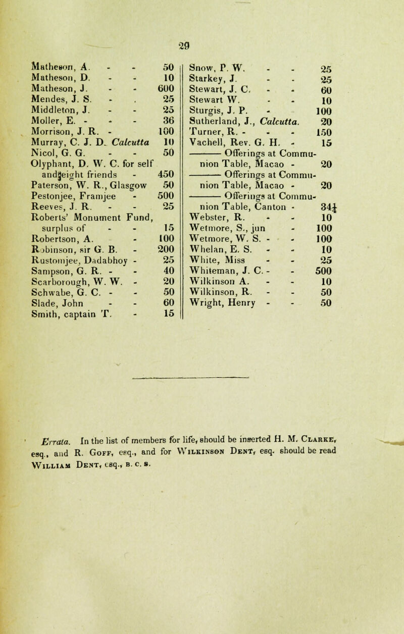 Matheson, A. 50 Snow, P. W. 25 Matheson, D. 10 Starkey, J. 25 Matheson, J. 600 Stewart, J. C. - 60 Mendes, J. S. 25 Stewart W. 10 Middleton, J. 25 Sturgis, J. P. 100 Moller, E.- 36 Sutherland, J., Calcutta. 20 Morrison, J. R. - 100 Turner, R. - 150 Murray, C. J. D. Calcutta 10 Vachell, Rev. G. H. - 15 Nicol, G. G. 50 Offerings at Comma nion Table, Macao - . Olyphant, D. W. C. for self 20 andjjeight friends 450 Offerings at Commit . Paterson, W. R., Glasgow 50 nion Table, Macao - 20 Pestonjee, Framjee 500 Offerings at Commu Reeves, J. R. 25 nion Table, Canton - 34J Roberts' Monument Fund, Webster, R. 10 surplus of 15 Welmore, S., jun 100 Robertson, A. 100 Wetmore, W. S. - 100 Rjbinson, sir G. B. 200 Whelan, E. S. - 10 Rustomjee, Dadabhoy - 25 White, Miss 25 Sampson, G. R. - 40 Whiteman, J. C. - 500 Scarborough, W. W. 20 Wilkinson A. - - 10 Schwabe, G. C. - 50 Wilkinson, R. - 50 Slade, John 60 Wright, Henry - 50 Smith, captain T. 15 Errata. In the list of members for life, should be inserted H. M. Clarke, esq., and R. Goff, esq., and for Wilkinson Dent, esq. should be read William Dent, esq., b. c. s.