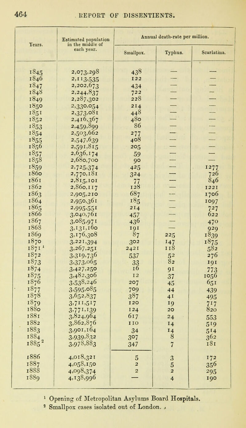 Estimated population Annual death-rate per million. Years. 111 LIlC NliUUIV UL each year. Smallpox. Typhus. Scarlatina. 1845 2,073.298 438 — —. 1S46 2.H3-535 122 — — 1847 2,202,673 434 — — 184s 2,244,837 722 — — 1849 2,287,302 228 — — 1850 2.33°.°S4 214 — — 1851 2,373-oSi 448 — — 1852 2,416,367 480 — — 1353 2,459,899 86 — — 1854 2,503,662 277 — — 1855 2,547,639 408 — — 18.56 2,591,815 205 — — 1857 2,636,174 59 — — 1858 2,680,700 90 — — 1859 2.725,374 425 — 1277 i860 2,770,181 324 —■ 726 1861 2,815,101 77 — 846 1862 2,S6o,ii7 128 — 1221 1863 2,905,210 687 — 1706 1864 2,950,361 185 — IO97 1865 2,995-551 214 — 727 1866 3,040,761 457 — 622 1867 3,°S5,97i 436 — 470 1868 3.131.160 191 — 929 1869 3,176,308 87 225 1839 1870 3,221,394 302 H7 1875 1S71' 3,267,251 2421 Il8 582 1872 3,319,736 537 52 276 1873 3-373,o6,5 33 82 191 1874 3,427,250 16 91 773 1875 3,482,306 12 37 1056 1876 3-538,246 207 45 651 1877 3,595-085 709 44 439 1878 3.652,837 387 41 495 1879 3,7u.5i7 120 l9 717 1880 3-77M39 124 20 820 1881 3,824,964 617 24 553 1882 3,862,876 no 14 519 1883 3,901,164 34 14 5i4 18S4 3,939,832 3°7 8 362 18852 1886 3,978,883 4,018,321 347 7 3 1S1 172 5 1887 4,058,150 2 5 356 1888 4,098,374 2 2 295 1S89 4,138,996 ~ 4 190 1 Opening of Metropolitan Asylums Board Hospitals. 5 Smallpox cases isolated out of London. ,
