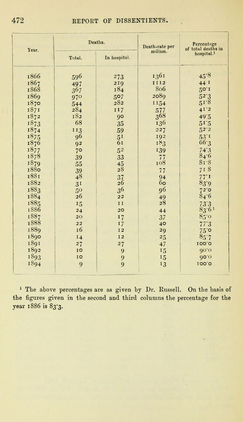 1 The above percentages are as given by Dr. Russell. On the basis of the figures given in the second and third columns the percentage for the year 1886 is 83-3.