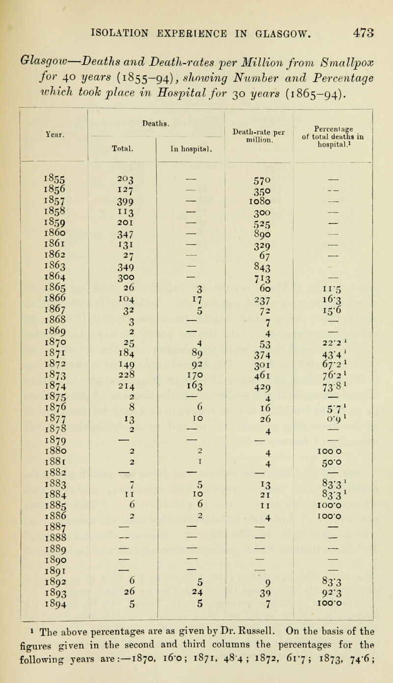 Glasgow—Deaths and Death-rates pier Million from Smallpox for 40 years (1855-94), showing Number and Percentage ivhieh took place in Hospital for 30 years (1865-94). Deaths. Year. Death-rate per million. Percent age of total deaths in Total. In hospital. hospital.1 1855 203 57° _ 1856 127 — 35° -- 13.57 399 — 1080 — 1858 JI3 — 300 — 1859 201 — 5*S — i860 347 — 890 — 1861 131 — 329 — 1862 27 — 67 — 1863 349 — 843 1864 300 — 713 — 1865 26 3 66 us 1866 104 17 237 163 1867 32 5 72 156 1868 3 — 7 — 1869 2 — 4 — 1870 25 4 53 22'2 ' 1871 184 89 374 43'4' 1872 149 92 301 67-2' 1873 228 170 461 76-21 1874 214 163 429 738 » i875 2 — 4 1876 8 6 16 57' 1877 13 10 26 cry' 1878 2 — 4 — 1879 — — 1880 2 2 4 1000 1881 2 1 4 500 1882 — — -— 1883 7 5 '3 83-31 1884 11 10 21 83-3' 1885 6 6 11 IOO'O 1886 2 2 4 1000 1887 — — 1S88 — — — — 1889 — — — 1890 — — — 1891 — — — 1892 6 5 9 83'3 1893 26 24 30 92'3 1894 5 5 7 1000 1 The above percentages are as given by Dr. Russell. On the basis of the figures given in the second and third columns the percentages for the following years are:—1870, 160; 1871, 484; 1872, 617; 1873, 74-6;