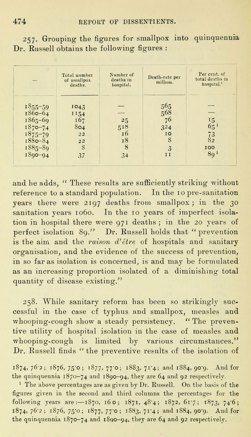 257. Grouping the figures for smallpox into quinquennia Dr. Russell obtains the following figures : Total number Im umber of Death-rate per million. Per cent, of 1855-59 of smallpox deaths. deaths in hospital. total deaths in hospital.' '043 565 IS60-64 54 568 — 1865-69 167 25 76 15 1870-74 804 518 324 65 ' 1875-79 ~>2 16 10 73 1880-84 22 18 s 82 1885-89 8 8 3 100 IS90-94 37 34 11 89' and he adds, These results are sufficiently striking without reference to a standard population. In the 10 pre-sanitation years there were 2197 deaths from smallpox; in the 30 sanitation years 1060. In the 10 years of imperfect isola- tion in hospital there were 971 deaths; in the 20 years of perfect isolation 89/' Dr. Russell holds that prevention is the aim and the raison d'etre of hospitals and sanitary organisation, and the evidence of the success of prevention, in so far as isolation is concerned, is and may be formulated as an increasing proportion isolated of a diminishing total quantity of disease existing. 258. While sanitary reform has been so strikingly suc- cessful in the case cf typhus and smallpox, measles and whooping-cough show a steady persistency. The preven- tive utility of hospital isolation in the case of measles and whooping-cough is limited by various circumstances. Dr. Russell finds the preventive results of the isolation of 1874, 76'2; 1876,75-0; 1877,77-0; 1883, 71-4; and 1884, 90-9. And for the quinquennia 1870-74 and 1890-94, they are 64 and 92 respectively. 1 The above percentages are as given by Dr. Russell. On the basis of the figures given in the second and third columns the percentages for the following years are:—1870, 16 o; 1871, 48-4; 1872, 61-7; 1873, 74-6 ; 1874,76-2; 1876,75-0; 1877,77-0; 1883,71-4; and 1884, 90-9. And for the quinquennia 1870-74 and 1S00-94, they are 64 and 92 respectively.
