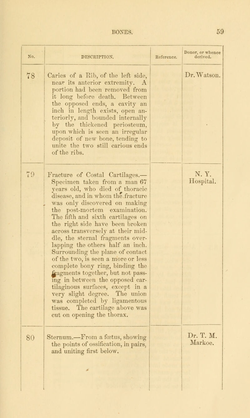 No. 80 DESCRIPTION. Caries of a Eih, of the left side, near its anterior extremity. A portion had been removed from it long before death. Between the opposed ends, a cavity an inch in length exists, open an- teriorly, and bounded internally by the thickened periosteum, upon which is seen an irregular deposit of new bone, tending to unite the two still carious ends of the ribs. Fracture of Costal Cartilages.— Specimen taken from a man 67 years old, who died of thoracic disease, and in whom the fracture was only discovered on making the post-mortem examination. The fifth and sixth cartilages on the right side have been broken across transversely at their mid- dle, the sternal fragments over- lapping the others half an inch. Surrounding the plane of contact of the two, is seen a more or less complete bony ring, binding the ^agments together, but not pass- ing in between the opposed car- tilaginous surfoces, except in a very slight degree. The union was completed by ligamentous tissue. The cartilage above was cut on opening the thorax. Sternum.—From a foetus, showing the points of ossification, in pairs, and uniting first below. I Donor, or whence derived. Dr. Watson. N. Y. Hospital. Dr. T. M. Markoe.