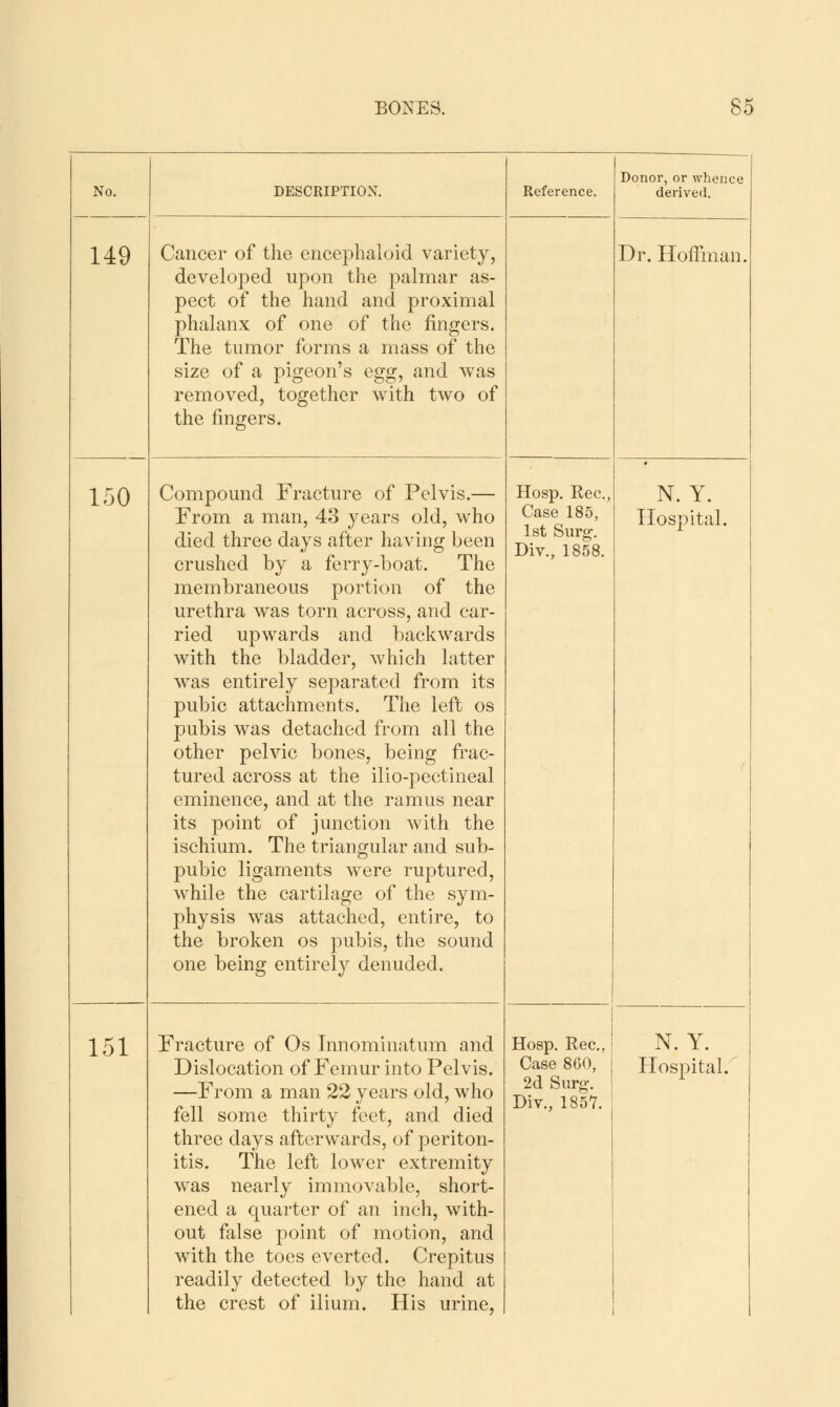 No. DESCRIPTION. Reference. Donor, or whence derived. 149 Cancer of the enceplialoid variety, developed upon the palmar as- pect of the hand and proximal phalanx of one of the fingers. The tumor forms a mass of the size of a pigeon's egg, and was removed, together with two of the fmgers. Dr. Hoffman. 150 Compound Fracture of Pelvis.— From a man, 43 years old, who died three days after having been crushed by a ferry-boat. The membraneous portion of the urethra was torn across, and car- ried upwards and backwards with the bladder, which latter was entirely separated from its pubic attachments. The left os pubis was detached from all the other pelvic bones, being frac- tured across at the ilio-pectineal eminence, and at the ramus near its point of junction with the ischium. The triangular and sub- pubic ligaments were ruptured, while the cartilage of the sym- physis was attached, entire, to the broken os pubis, the sound one being entirely denuded. Hosp. Rec, Case 185, 1st Surg. Div., 1858. N. Y. Hospital. 151 Fracture of Os Innomin^itum and —From a man 22 years old, who fell some thirty feet, and died three days afterwards, of periton- itis. The left lower extremity was nearly immovable, short- ened a quarter of an inch, with- out ftilse point of motion, and with the toes everted. Crepitus readily detected by the hand at the crest of ilium. His urine, Hosp. Rec, 2d Surg. Div., 1857. N. Y.