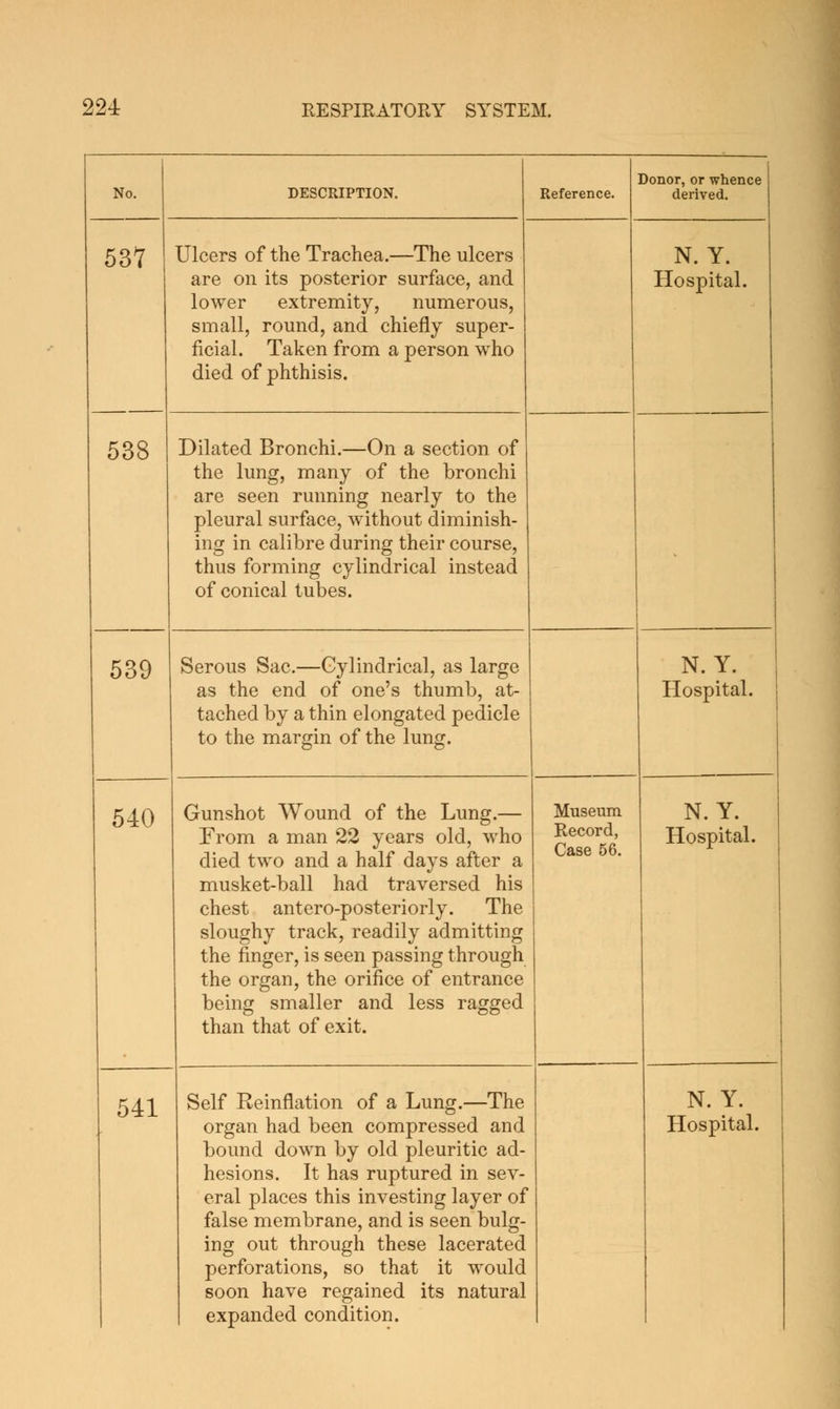 No. 537 DESCRIPTION. 538 Ulcers of the Trachea.—The ulcers are on its posterior surface, and lower extremity, numerous, small, round, and chiefly super- ficial. Taken from a person who died of phthisis. 539 540 Dilated Bronchi.—On a section of the lung, many of the bronchi are seen running nearly to the pleural surface, without diminish- ing in calibre during their course, thus forming cylindrical instead of conical tubes. Reference. Donor, or whence derived. N. Y. Hospital. 541 Serous Sac.—Cylindrical, as large as the end of one's thumb, at- tached by a thin elongated pedicle to the margin of the lung. Gunshot Wound of the Lung.— From a man 22 years old, who died two and a half days after a musket-ball had traversed his chest antero-posteriorly. The sloughy track, readily admitting the finger, is seen passing through the organ, the orifice of entrance being smaller and less ragged than that of exit. N. Y. Hospital. Self Reinflation of a Lung.—The bound down by old pleuritic ad- hesions. It has ruptured in sev- eral places this investing layer of false membrane, and is seen bulg- ing out through these lacerated perforations, so that it would soon have regained its natural expanded condition. Museum Record, Case 56. N. Y. Hospital. N. Y.