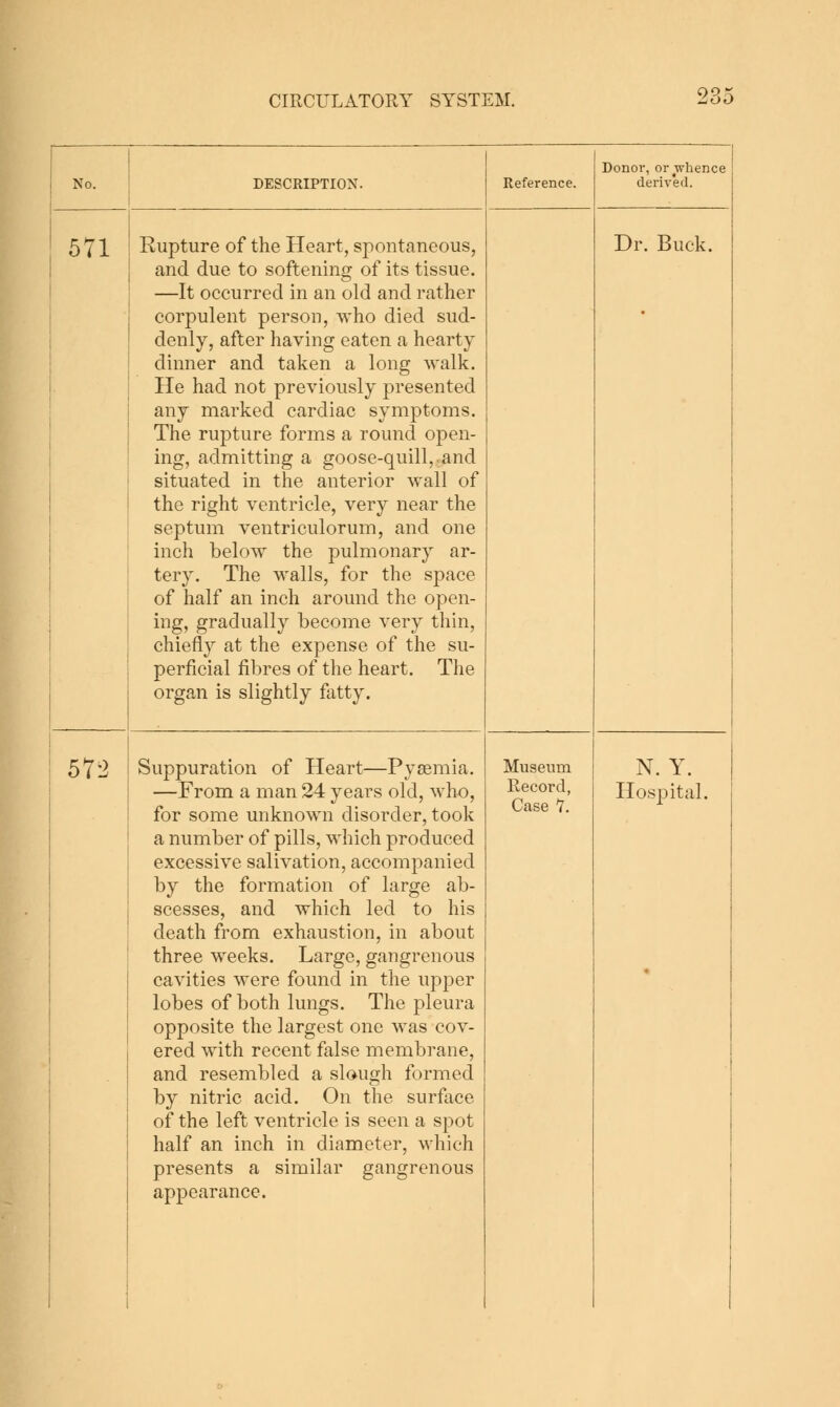 No. DESCRIPTION. Reference. Donor, or whence derived. 571 Rupture of the Heart, spontaneous, and due to softening of its tissue. —It occurred in an old and rather corpulent person, who died sud- denly, after having eaten a hearty dinner and taken a long walk. He had not previously presented any marked cardiac symptoms. The rupture forms a round open- ing, admitting a goose-quill,,and situated in the anterior wall of the right ventricle, very near the septum ventriculorum, and one inch below the pulmonary ar- tery. The walls, for the space of half an inch around the open- ing, gradually become very thin, chiefly at the expense of the su- perficial fibres of the heart. The organ is slightly fatty. Dr. Buck. 572 Suppuration of Heart—Pygemia. for some unknown disorder, took a number of pills, which produced excessive salivation, accompanied by the formation of large ab- scesses, and which led to his death from exhaustion, in about three weeks. Large, gangrenous cavities were found in the upper lobes of both lungs. The pleura opposite the largest one was cov- ered with recent false membrane, and resembled a slough formed by nitric acid. On tbe surface of the left ventricle is seen a spot half an inch in diameter, which presents a similar gangrenous appearance. Museum Record, Case 7. N.Y.