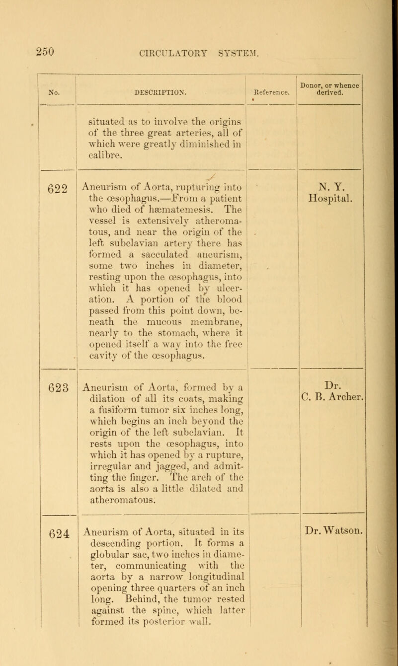 No. DESCRIPTION. Reference. situated as to involve the origins of the three great arteries, all of \ which were greatly diminished in \ calibre. i 622 Aneurism of Aorta, rupturing into the oesophagus.—From a patient who died of hasmatemesis. The j vessel is extensively atheroma- 1 tons, and near the origin of the I left subclavian artery there has | formed a sacculated aneurism, some two inches in diameter, resting upon the oesophagus, into which it has opened by ulcer- ation. A portion of the blood passed from this point down, be- neath the mucous membrane, nearly to the stomach, where it opened itself a way into the free cavity of the oesophagus. 623 624 Aneurism of Aorta, formed by a dilation of all its coats, making a fusiform tumor six inches long, which begins an inch beyond the origin of the left subclavian. It rests upon the oesophagus, into which it has opened b}' a rupture, irregular and jagged, and admit- ting the finger. The arch of the aorta is also a little dilated and atheromatous. Aneurism of Aorta, situated in its descending portion. It forms a globular sac, two inches in diame- ter, communicating with the aorta by a narrow longitudinal opening three quarters of an inch long. Behind, the tumor rested against the spine, which latter formed its posterior wall. Donor, or whence derived. N. Y. Hospital. Dr. C. B. Archer. Dr. Watson.