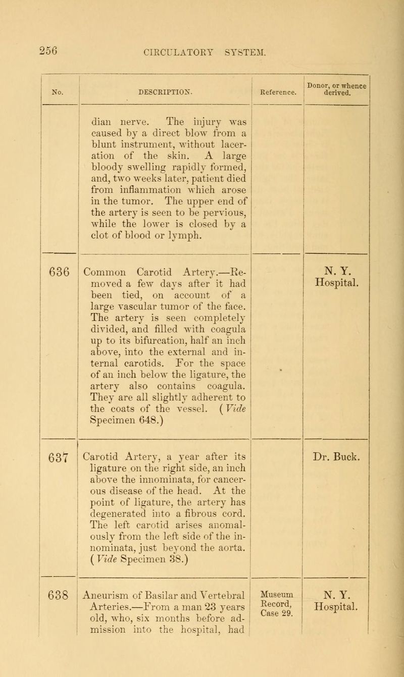 No. Donor, or whence DESCRIPTION. Reference. derived. dian nerve. The injury was caused by a direct blow from a blunt instrument, vrithout lacer- ation of the skin. A large bloody swelling rapidly formed, and, two weeks later, patient died from inflammation which arose in the tumor. The upper end of the artery is seen to be pervious, while the lower is closed by a clot of blood or lymph. 636 Common Carotid Artery.—Re- moved a few days after it had been tied, on account of a large vascular tumor of the face. The artery is seen completely divided, and filled with coagula up to its bifurcation, half an inch above, into the external and in- ternal carotids. For the space of an inch below the ligature, the artery also contains coagula. They are all slightly adherent to the coats of the vessel. (Vide Specimen 648.) N. Y. Hospital. 637 Carotid Artery, a year after its ligature on the right side, an inch above the innominata, for cancer- ous disease of the head. At the point of ligature, the artery has degenerated into a fibrous cord. The left carotid arises anomal- ously from the left side of the in- nominata, just beyond the aorta. ( Vide Specimen 38.) Dr. Buck. 638 Aneurism of Basilar and Vertebral old, who, six months before ad- mission into the hospital, had Museum Record, Case 29. 1 N. Y.