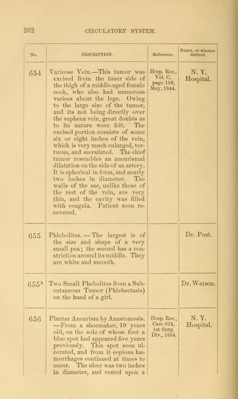 No. DESCRIPTION. Reference. Donor, or whence derived. 654 Varicose Vein.—This tumor was excised from the imier side of the thigh of a middle-aged female cook, who also had numerous varices about the legs. Owing to the large size of the tumor, and its not being directly over the saphena vein, great doubts as to its nature were felt. The excised portion consists of some which is very much enlarged, tor- tuous, and sacculated. The chief tumor resembles an aneurismal dilatation on the side of an artery. It is spherical in form, and nearly two inches in diameter. The walls of the sac, unlike those of the rest of the vein, are very thin, and the cavity was filled with coagula. Patient soon re- covered. Hosp. Rec, Vol. C, page 139, May, 1844. N. Y. Hospital. 655 Phlebolites. — The largest is of the size and shape of a very small pea; the second has a con- striction around its middle. They are white and smooth. Dr. Post. 655^ 1 Two Small Phebolites from a Sub- cutaneous Tumor (Phlebectasis) on the hand of a girl. Dr. Watson. old, on the sole of whose foot a blue spot had appeared five years previously. This spot soon ul- cerated, and from it copious hae- morrhages continued at times to occur. The ulcer was two inches in diameter, and rested upon a 1st Surg. Div., 1854.