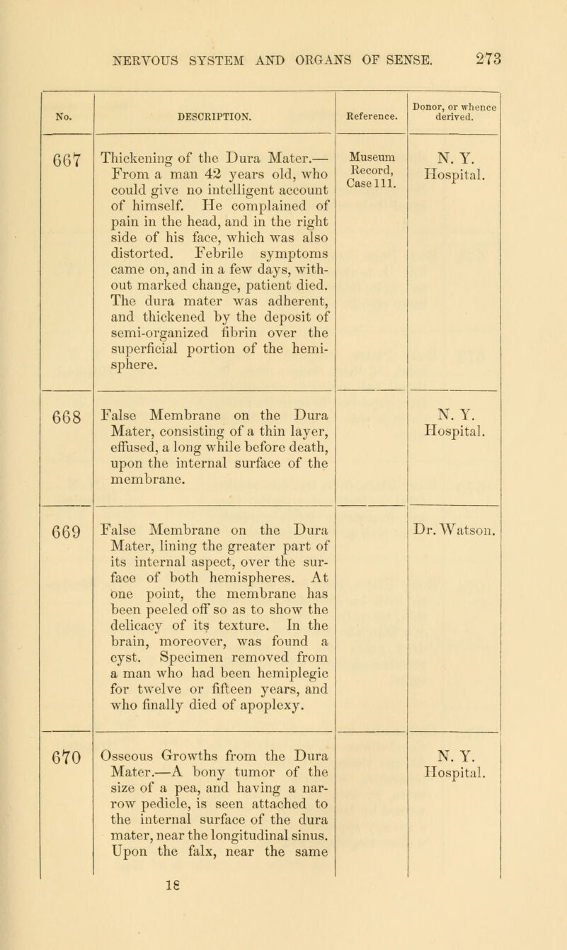 No. DESCRIPTION. Reference. Donor, or whence derived. 667 Thickening of the Dura Mater.— From a man 42 years old, who could give no intelligent account of himself. He complained of pain in the head, and in the right side of his face, which \¥as also distorted. Febrile symptoms came on, and in a few days, with- out marked change, patient died. The dura mater was adherent, and thickened by the deposit of semi-organized fibrin over the superficial portion of the hemi- sphere. Museum Record, Casein. N. Y. Hospital. 668 False Membrane on the Dura Mater, consisting of a thin layer, effused, a long while before death, upon the internal surface of the membrane. N. Y. Hospital. 669 False Membrane on the Dura Mater, lining the greater part of its internal aspect, over the sur- face of both hemispheres. At one point, the membrane has been peeled off so as to show the delicacy of its texture. In the brain, moreover, was found a cyst. Specimen removed from a man who had been hemiplegic for twelve or fifteen years, and w^ho finally died of apoplexy. Dr. Watson. 670 Osseous Growths from the Dura Mater.—A bony tumor of the size of a pea, and having a nar- row pedic e, is seen attached to the internal surface of the dura mater, near the longitudinal sinus. Upon the falx, near the same N. Y. Hospital. IS