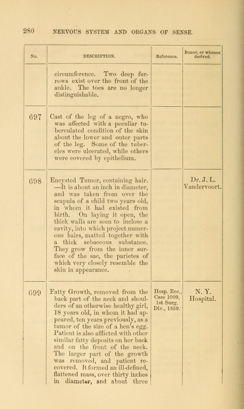 No. DESCRIPTION. Reference. Donor, or whence derived. circumference. Two deep fur- rows exist over the front of the ankle. The toes are no longer distinguishable. 697 Cast of the leg of a negro, who was affected with a peculiar tu- berculated condition of the skin about the lower and outer parts of the leg. Some of the tuber- cles were ulcerated, while others were covered by epithelium. 698 Encysted Tumor, containing hair. —It is about an inch in diameter, and was taken from over the scapula of a child two years old, in whom it had existed from birth. On laying it open, the thick walls are seen to inclose a cavity, into which project numer- ous hairs, matted together with a thick sebaceous substance. They grow from the inner sur- ftice of the sac, the parietes of which very closely resemble the skin in appearance. Dr. J. L. Vandervoort. 699 Fatty Growth, removed from the ders of an otherwise healthy girl, 18 years old, in whom it had ap- peared, ten years previously, as a tumor of the size of a hen's egg. Patient is also afflicted with other similar flitty deposits on her back and on the front of the neck. The larger part of the growth was removed, and patient re- covered. It formed an ill-defined, flattened mass, over thirty inches in diameter, and about three Hosp, Rec, Case 1009, Ist Surg. Div., 1859. N. Y.