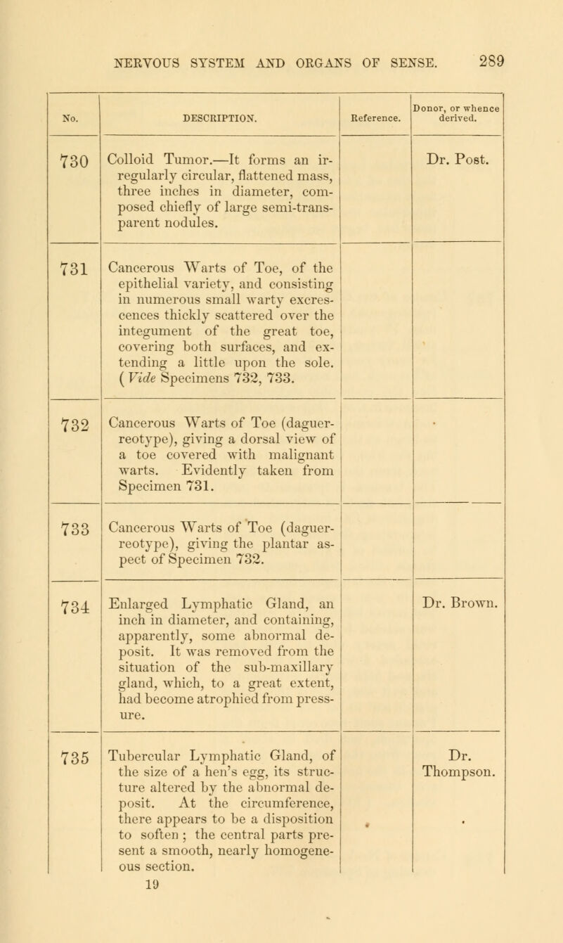 No. DESCRIPTION. Reference. Donor, or whence derived. 730 Colloid Tumor.—It forms an ir- regularly circular, flattened mass, three inches in diameter, com- posed chiefly of large semi-trans- parent nodules. Dr. Post. 731 Cancerous Warts of Toe, of the epithelial variety, and consisting in numerous small warty excres- cences thickly scattered over the integument of the great toe, covering both surfaces, and ex- tending a little upon the sole. ( Vide Specimens 732, 733. 732 Cancerous Warts of Toe (daguer- reotype), giving a dorsal view of a toe covered with malignant warts. Evidently taken from Specimen 731. 733 Cancerous Warts of Toe (daguer- reotype), giving the plantar as- pect of Specimen 732. 734 Enlarged Lymphatic Gland, an inch in diameter, and containing, apparently, some abnormal de- posit. It was removed from the situation of the sub-maxillary gland, which, to a great extent, had become atrophied from press- ure. Dr. Brown. 735 Tubercular Lymphatic Gland, of the size of a hen's egg, its struc- ture altered by the abnormal de- posit. At the circumference, there appears to be a disposition to soften ; the central parts pre- sent a smooth, nearly homogene- ous section. Dr. Thompson. 19
