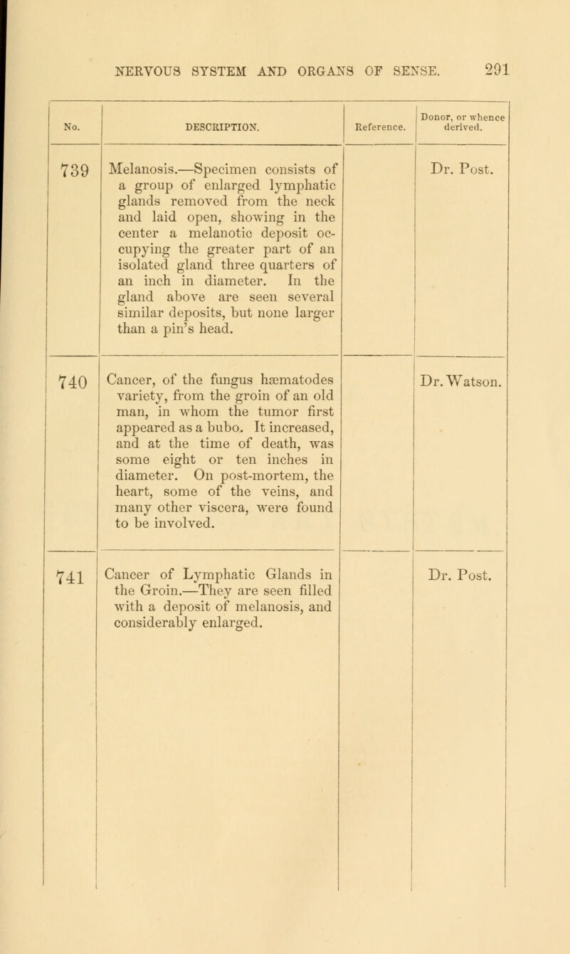 No. 739 740 DESCRIPTION. Melanosis.—Specimen consists of a group of enlarged lymphatic glands removed from the neck and laid open, showing in the center a melanotic deposit oc- cupying the greater part of an isolated gland three quarters of an inch in diameter. In the gland above are seen several similar deposits, but none larger than a pin's head. Reference. Cancer, of the fungus hsematodes variety, from the groin of an old man, in whom the tumor first appeared as a bubo. It increased, and at the time of death, was some eight or ten inches in diameter. On post-mortem, the heart, some of the veins, and many other viscera, were found to be involved. the Groin.—They are seen filled with a deposit of melanosis, and considerably enlarged. Donor, or whence derived. Dr. Post. Dr. Watson.