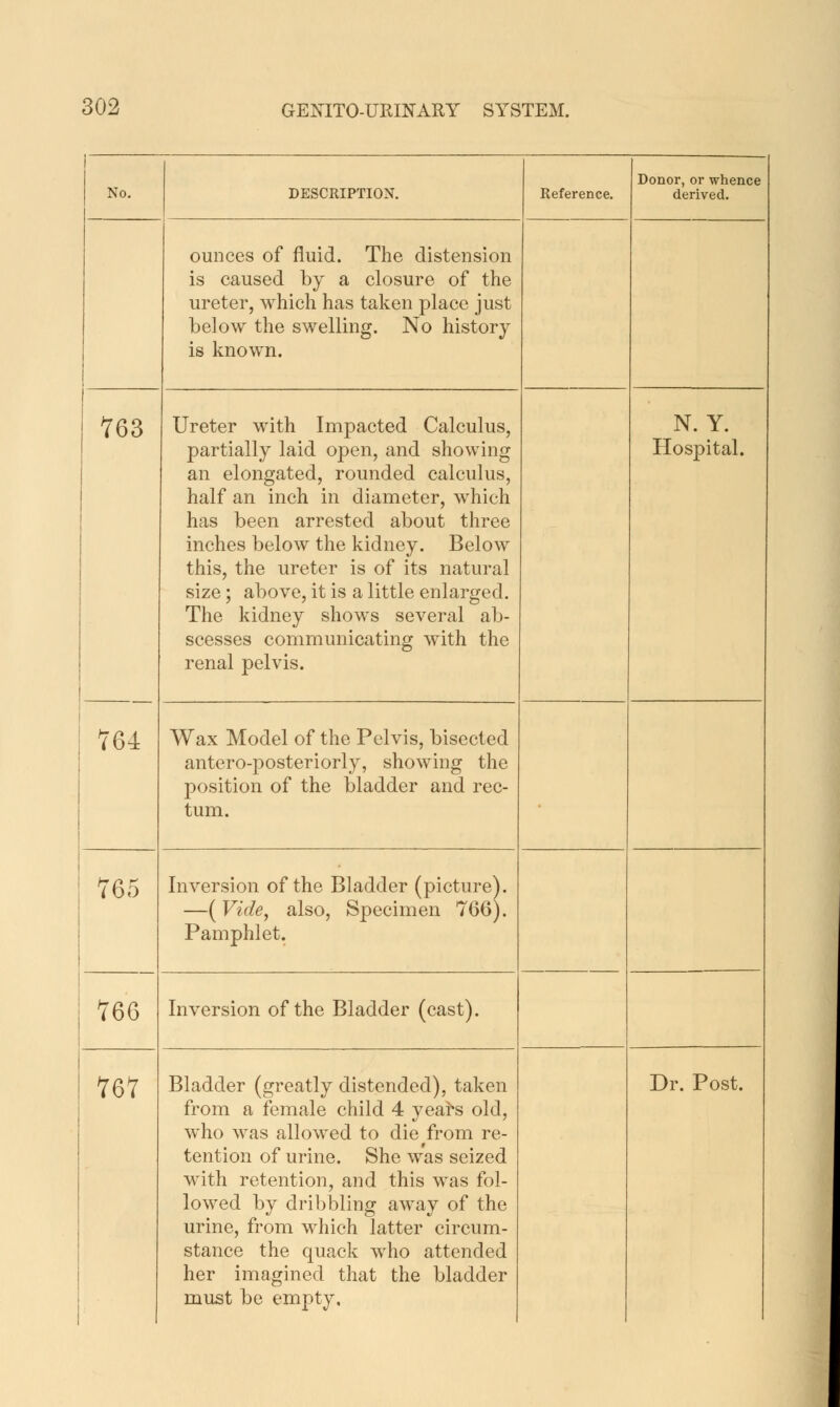 i No. DESCRIPTION. Reference. Donor, or whence derived. ounces of fluid. The distension is caused by a closure of the ureter, which has taken place just below the swelling. No history is known. Tes Ureter with Impacted Calculus, partially laid open, and showing an elongated, rounded calculus, half an inch in diameter, which has been arrested about three inches below the kidney. Below this, the ureter is of its natural size; above, it is a little enlarged. The kidney shows several ab- scesses communicating with the renal pelvis. N. Y. Hospital. 764 Wax Model of the Pelvis, bisected antero-posteriorly, showing the position of the bladder and rec- tum. 765 766 Inversion of the Bladder (picture). —(Vide, also, Specimen 766). Pamphlet. Inversion of the Bladder (cast). 767 from a female child 4 yea^s old, who was allowed to die^from re- tention of urine. She was seized with retention, and this was fol- lowed by dribbling away of the urine, from which latter circum- stance the quack who attended her imagined that the bladder must be empty.