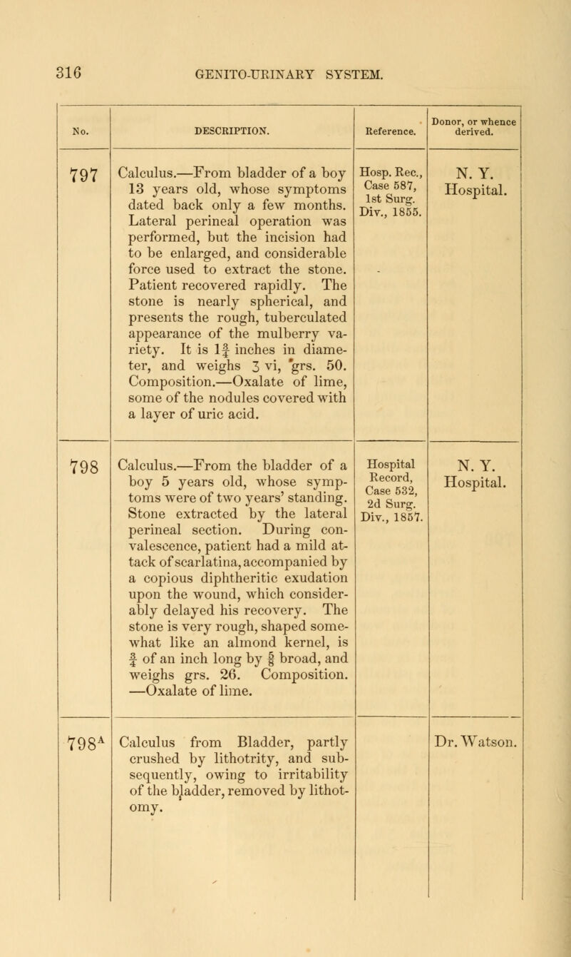 No. DESCRIPTION. Reference. Donor, or whence derived. 797 Calculus.—From bladder of a boy 13 years old, whose symptoms dated back only a few months. Lateral perineal operation was performed, but the incision had to be enlarged, and considerable force used to extract the stone. Patient recovered rapidly. The stone is nearly spherical, and presents the rough, tuberculated appearance of the mulberry va- riety. It is If inches in diame- ter, and weighs 3 vi, *grs. 50. Composition.—Oxalate of lime, some of the nodules covered with a layer of uric acid. Hosp. Rec, Case 587, 1st Surg. Div., 1855. N. Y. Hospital. 798 Calculus.—From the bladder of a boy 5 years old, whose symp- toms were of two years' standing. Stone extracted by the lateral perineal section. During con- valescence, patient had a mild at- tack of scarlatina, accompanied by a copious diphtheritic exudation upon the wound, which consider- ably delayed his recovery. The stone is very rough, shaped some- what like an almond kernel, is 1 of an inch long by | broad, and weighs grs. 26. Composition. —Oxalate of lime. Hospital Record, Case 532, 2d Surg. Div., 1857. N. Y. Hospital. crushed by lithotrity, and sub- sequently, owing to irritability of the bladder, removed by lithot- omy.