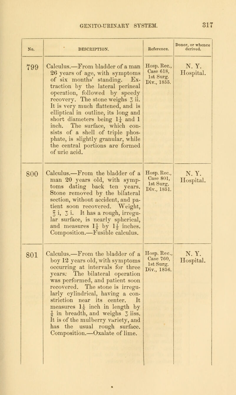 No. DESCRIPTION. Reference. Donor, or whence derived. 799 Calculus.—From bladder of a man 26 years of age, with symptoms of six months' standing. Ex- traction by the lateral perineal operation, followed by speedy recovery. The stone weighs 3 ii. It is very much flattened, and is elliptical in outline, its long and short diameters being 1^ and 1 inch. The surface, w^hich con- sists of a shell of triple phos- phate, is slightly granular, while the central portions are formed of uric acid. Hosp, Rec, Case 618, 1st Surg. Div., 1855, N. Y. Hospital. 800 Calculus.—From the bladder of a man 20 years old, with symp- toms dating back ten years. Stone removed by the bilateral section, without accident, and pa- tient soon recovered. Weight, § i, 3 i. It has a rough, irregu- lar surface, is nearly spherical, and measures If by 1^ inches. Composition.—Fusible calculus. Hosp. Rec, Case 801, 1st Surg. Div., 1851. N. Y. Hospital. 801 Calculus.—From the bladder of a occurring at intervals for three years; The bilateral operation was performed, and patient soon recovered. The stone is irregu- larly cylindrical, having a con- striction near its center. It measures 1^ inch in length by -J in breadth, and weighs 3 iiss. It is of the mulberry variety, and has the usual rough surface. Composition.—Oxalate of lime. Hosp, Rec, Case 760, 1st Surg. Div., 1856. N. Y.