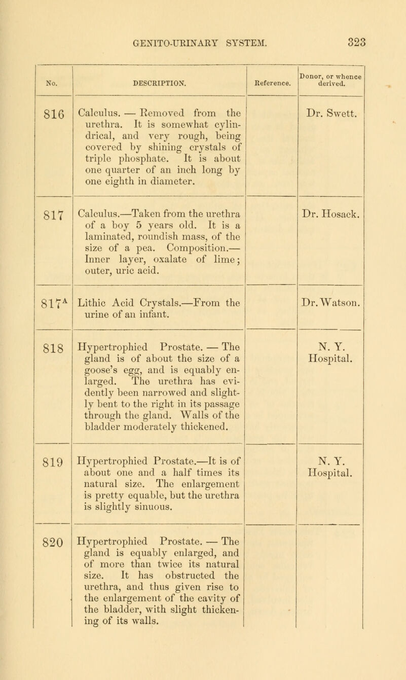 No. DESCRIPTION. Reference. Donor, or whence derived. 816 Calculus. — Removed from the urethra. It is somewhat cylin- drical, and very rough, being covered by shining crystals of triple phosphate. It is about one quarter of an inch long by one eighth in diameter. Dr. Swett. 817 Calculus.—Taken from the urethra of a boy 5 years old. It is a laminated, roundish mass, of the size of a pea. Composition.— Inner layer, oxalate of lime; outer, uric acid. Dr. Hosack. 817^ Lithic Acid Crystals.—From the urine of an infant. Dr. Watson. 818 Hypertrophied Prostate. — The gland is of about the size of a goose's egg;, and is equably en- larged. The urethra has evi- dently been narrowed and slight- ly bent to the right in its passage through the gland. Walls of the bladder moderately thickened. N. Y. Hospital. 819 820 Hypertrophied Prostate.—It is of about one and a half times its natural size. The enlargement is pretty equable, but the urethra is slightly sinuous. N. Y. Hospital. Hypertrophied Prostate. — The gland is equably enlarged, and of more than twice its natural size. It has obstructed the urethra, and thus given rise to the enlargement of the cavity of the bladder, with slight thicken- ing of its walls.