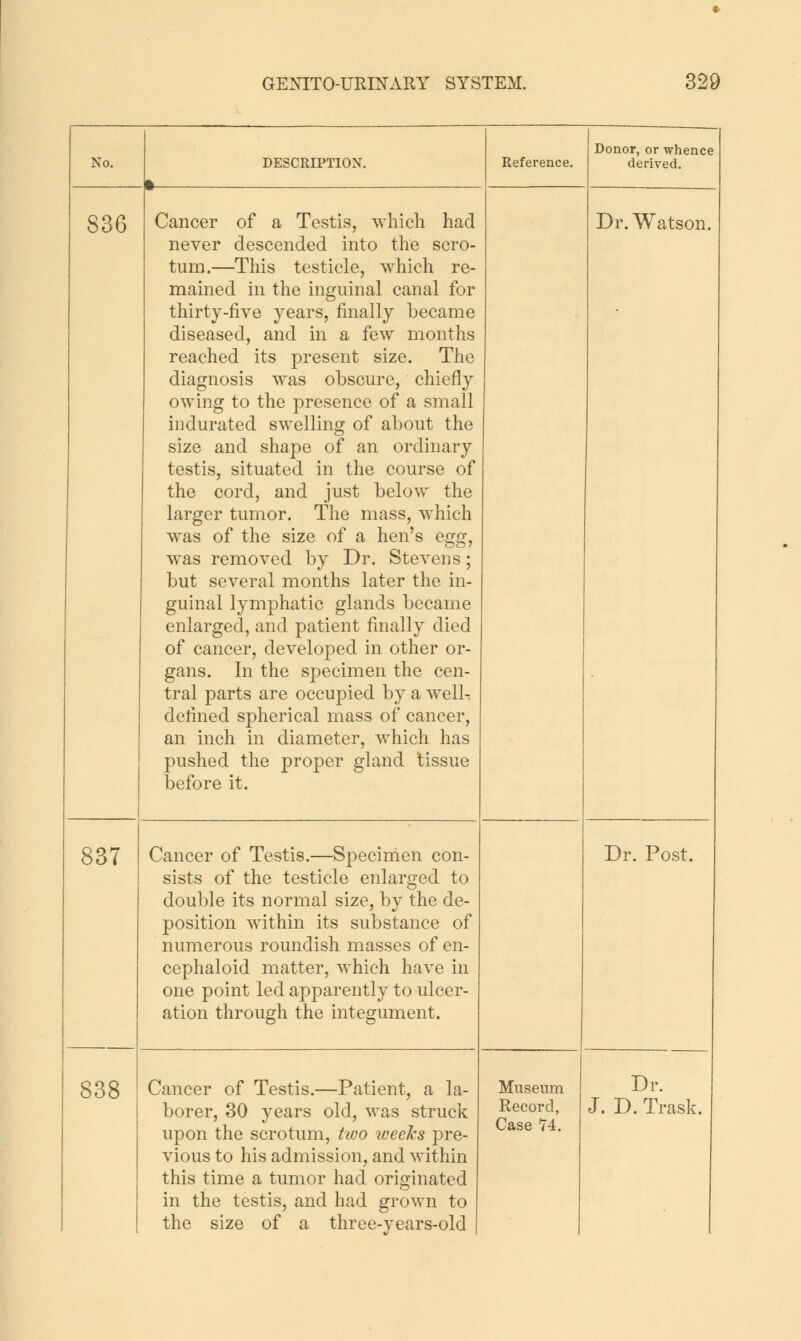 No. 836 837 838 DESCRIPTION. Cancer of a Testis, which had never descended into the scro- tum.—This testicle, which re- mained in the inguinal canal for thirty-five years, finally became diseased, and in a few months reached its present size. The diagnosis was obscure, chiefly owing to the presence of a small indurated swelling of about the size and shape of an ordinary testis, situated in the course of the cord, and just below the larger tumor. The mass, which was of the size of a hen's egg, was removed by Dr. Stevens; but several months later the in- guinal lymphatic glands became enlarged, and patient finally died of cancer, developed in other or- gans. In the specimen the cen- tral parts are occupied by a welL delined spherical mass of cancer, an inch in diameter, which has pushed the proper gland tissue before it. Cancer of Testis.—Specinien con- sists of the testicle enlarged to double its normal size, by the de- position within its substance of numerous roundish masses of en- cephaloid matter, which have in one point led apparently to ulcer- ation through the integument. Cancer of Testis.—Patient, a la- borer, 30 years old, was struck upon the scrotum, two iveeTcs pre- vious to his admission, and within this time a tumor had originated in the testis, and had grown to the size of a three-years-old Reference. Donor, or whence derived. Dr. Watson. Museum Record, Case '74. Dr. Post. Dr. J. D. Trask.