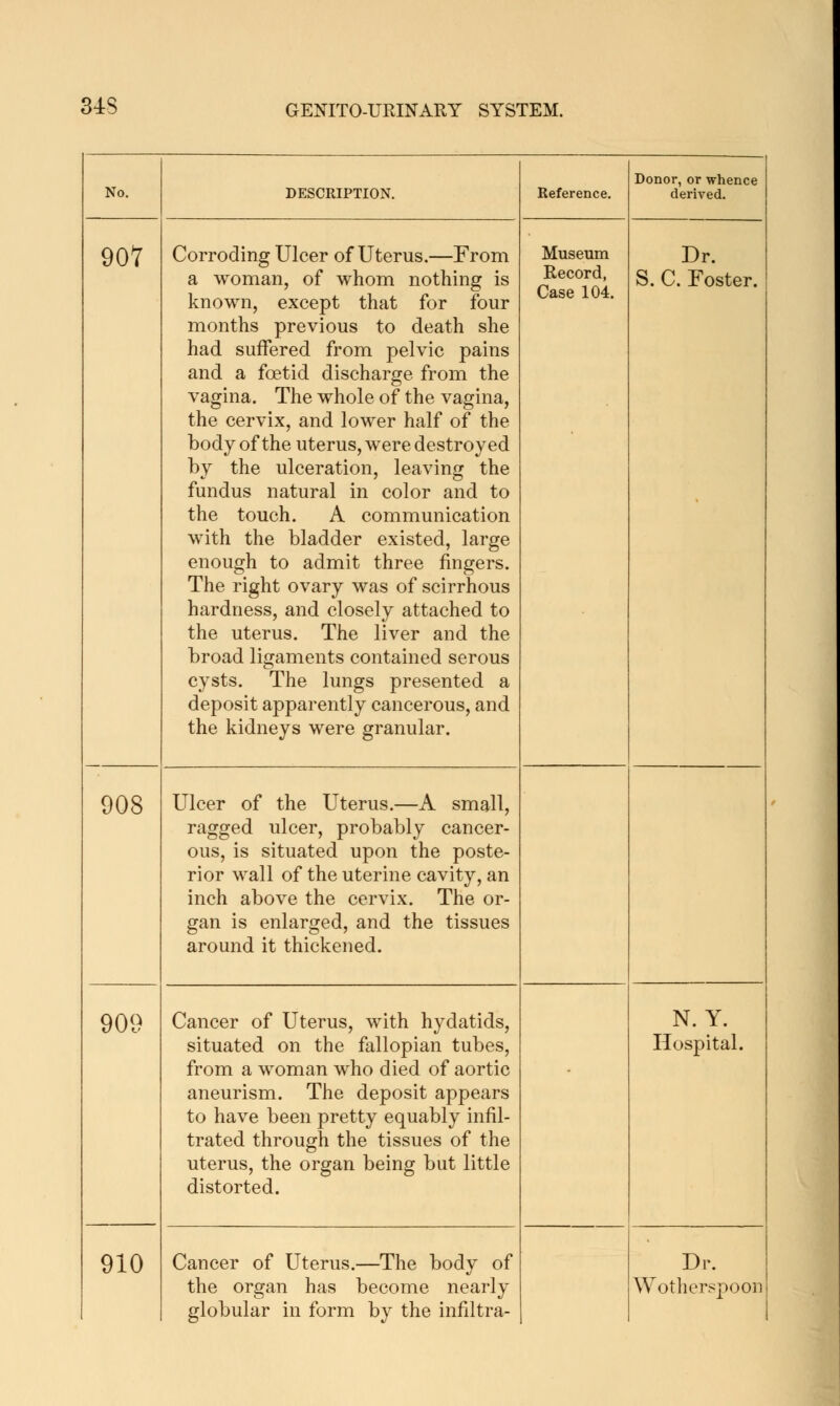 3iS No. DESCRIPTION. Reference. Donor, or whence derived. 907 Corroding Ulcer of Uterus.—From a woman, of whom nothing is known, except that for four months previous to death she had suffered from pelvic pains and a foetid discharge from the vagina. The whole of the vagina, the cervix, and lower half of the body of the uterus, were destroyed by the ulceration, leaving the fundus natural in color and to the touch. A communication with the bladder existed, large enough to admit three fingers. The right ovary was of scirrhous hardness, and closely attached to the uterus. The liver and the broad ligaments contained serous cysts. The lungs presented a deposit apparently cancerous, and the kidneys were granular. Museum Record, Case 104. Dr. S. C. Foster. 908 Ulcer of the Uterus.—A small, ragged ulcer, probably cancer- ous, is situated upon the poste- rior wall of the uterine cavity, an inch above the cervix. The or- gan is enlarged, and the tissues around it thickened. 909 Cancer of Uterus, with hydatids, situated on the fallopian tubes, from a woman who died of aortic aneurism. The deposit appears to have been pretty equably infil- trated through the tissues of the uterus, the organ being but little distorted. N. Y. Hospital. 910 Cancer of Uterus.—The body of the organ has become nearly globular in form by the infiltra- Dr. Wotherspoon