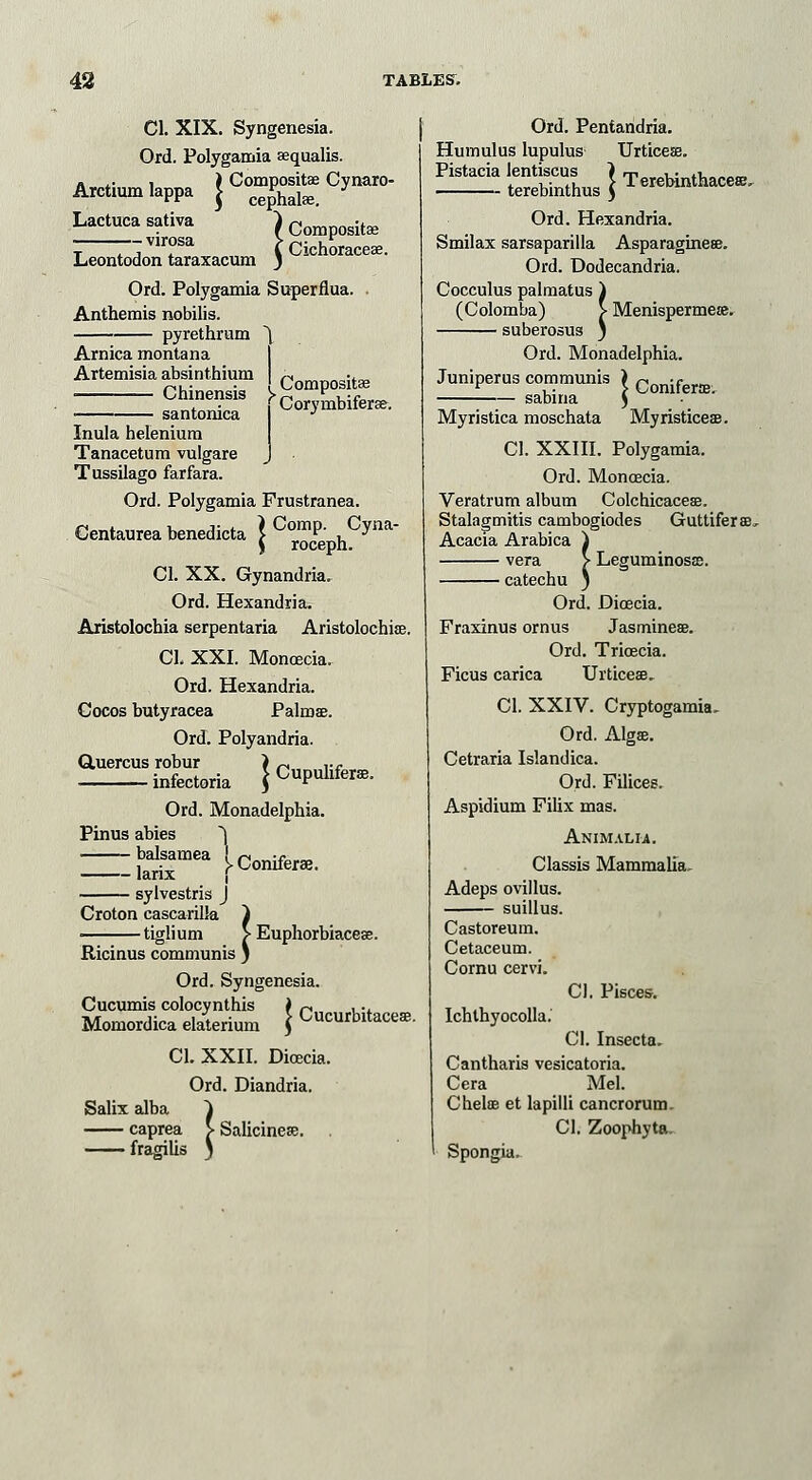 ! Composite Cichoraceae. CI. XIX. Syngenesia. Ord. Polygamia aequalis. A. V i ) Compositae Cynaro- Arctmm lappa J cefate. ' Lactuca sativa virosa Leontodon taraxacum Ord. Polygamia Superflua. . Anthemis nobilis. pyrethrum \ Arnica montana j Artemisia absinthium ^ .,„ ■ Chinensis ^omposit* santonica Corymbifer*. Inula helenium Tanacetum vulgare Tussilago farfara. Ord. Polygamia Frustranea. Centaureabenedicta J Co™P; hCyna CL XX. Gynandria, Ord. Hexandria. Aristolochia serpentaria AristolochiaB. CL XXI. Moncecia. Ord. Hexandria. Cocos butyracea Palmae. Ord. Polyandria. Gluercus robur i robur ) .-, ,.» infectoria J Cupulifer*. Ord. Monadelphia. Pinus abies ] —-balsamea ^^ sylvestris J Croton cascarilla ■tiglium Euphorbiaceae. Ricinus communis Ord. Syngenesia. Cucumis colocynthis )n ... Momordica elaterium \ Cucurbitace*. CL XXII. Dioecia. Ord. Diandria. Salix alba } caprea > Salicineae. fragilis ) Ord. Pentandria. Humulus lupulus Urticese. Pistacia lentiscus } r^ ,. .. • „ terebinthus } Teiebntliace*. Ord. Hexandria. Smilax sarsaparilla Asparagineae. Ord. Dodecandria. Cocculus palmatus i (Colomba) > Menispermete. suberosus ) Ord. Monadelphia. Juniperus communis J Conifera, sabina $ Myristica moschata Myristiceae. CI. XXIII. Polygamia. Ord. Moncecia. Veratrum album Colchicacese. Stalagmitis cambogiodes GuttifersB, Acacia Arabica } vera > Leguminosae. catechu ) Ord. Dicecia. Fraxinus ornus Jasmine®. Ord. Tricecia. Ficus carica Urtices, CI. XXIV. Cryptogamia, Ord. Algae. Cetraria Islandica. Ord. Filices. Aspidium Filix mas. Animalia. Classis Mammalia, Adeps ovillus. suillus. Castoreum. Cetaceum. Cornu cervi. CI. Pisces. Ichthyocolla. CI. Insecta. Cantharis vesicatoria. Cera Mel. Chelae et lapilli cancrorum. CI. Zoophyta. Spongia.