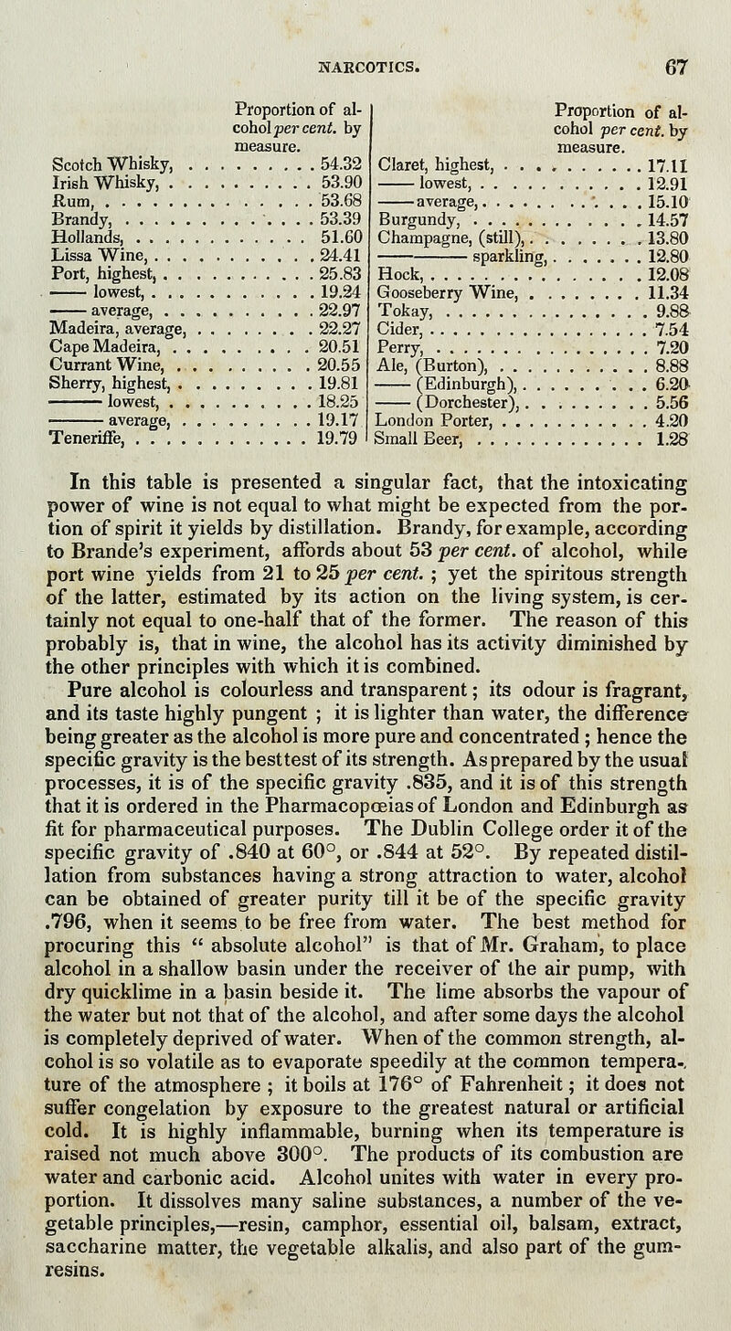 Proportion of al- cohol percent, by measure. Scotch Whisky, 54.32 Irish Whisky, 53.90 Rum, 53.68 Brandy, 53.39 Hollands, 51.60 Lissa Wine, . 24.41 Port, highest, 25.83 ■ lowest 19.24 average 22.97 Madeira, average, 22.27 Cape Madeira, 20.51 Currant Wine, 20.55 Sherry, highest, 19.81 ■ lowest 18.25 average, 19.17 Teneriffe, 19.79 Proportion of al- cohol per cent, by measure. Claret, highest, 17.11 lowest, 12.91 average, 15.10 Burgundy, , 14.57 Champagne, (still), 13.80 sparkling, 12.80 Hock, 12.08 Gooseberry Wine 11.34 Tokay, 9.88- Cider, 7.54 Perry, 7.20 Ale, (Burton), 8.88 (Edinburgh), 6.20- (Dorchester), 5.56 London Porter, 4.20 Small Beer, 1.28 In this table is presented a singular fact, that the intoxicating power of wine is not equal to what might be expected from the por- tion of spirit it yields by distillation. Brandy, for example, according to Brande's experiment, affords about 53 per cent, of alcohol, while port wine yields from 21 to 25 per cent. ; yet the spiritous strength of the latter, estimated by its action on the living system, is cer- tainly not equal to one-half that of the former. The reason of this probably is, that in wine, the alcohol has its activity diminished by the other principles with which it is combined. Pure alcohol is colourless and transparent; its odour is fragrant, and its taste highly pungent ; it is lighter than water, the difference being greater as the alcohol is more pure and concentrated; hence the specific gravity is the besttest of its strength. As prepared by the usual: processes, it is of the specific gravity .835, and it is of this strength that it is ordered in the Pharmacopoeias of London and Edinburgh as fit for pharmaceutical purposes. The Dublin College order it of the specific gravity of .840 at 60°, or .844 at 52°. By repeated distil- lation from substances having a strong attraction to water, alcohol can be obtained of greater purity till it be of the specific gravity .796, when it seems to be free from water. The best method for procuring this  absolute alcohol is that of Mr. Graham, to place alcohol in a shallow basin under the receiver of the air pump, with dry quicklime in a basin beside it. The lime absorbs the vapour of the water but not that of the alcohol, and after some days the alcohol is completely deprived of water. When of the common strength, al- cohol is so volatile as to evaporate speedily at the common tempera-, ture of the atmosphere ; it boils at 176° of Fahrenheit; it does not suffer congelation by exposure to the greatest natural or artificial cold. It is highly inflammable, burning when its temperature is raised not much above 300°. The products of its combustion are water and carbonic acid. Alcohol unites with water in every pro- portion. It dissolves many saline substances, a number of the ve- getable principles,—resin, camphor, essential oil, balsam, extract, saccharine matter, the vegetable alkalis, and also part of the gum- resins.