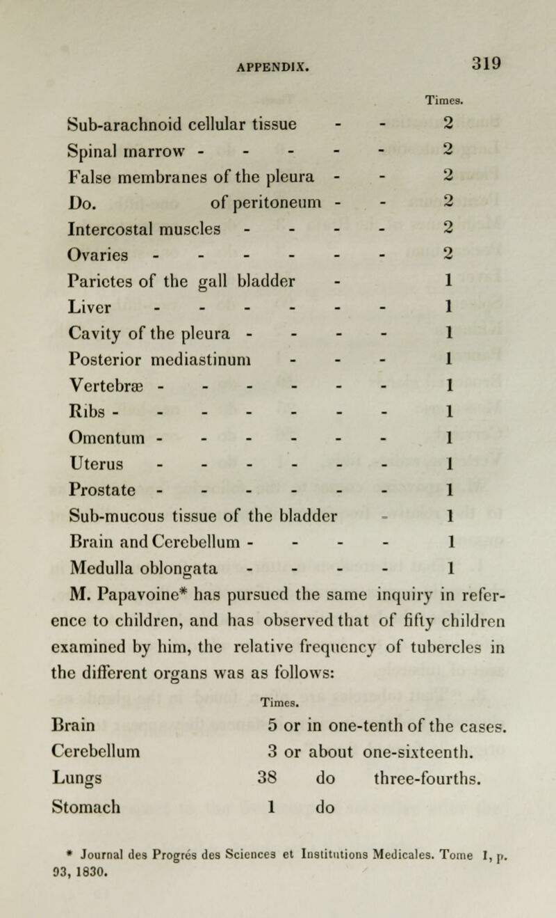 Times. 2 2 2 2 2 2 Sub-arachnoid cellular tissue Spinal marrow - - - - - False membranes of the pleura - Do. of peritoneum - Intercostal muscles - - - - Ovaries ------ Parictes of the gall bladder Liver ------ Cavity of the pleura - - - - Posterior mediastinum - Vertebrae Ribs Omentum ------ Uterus ------ Prostate ------ Sub-mucous tissue of the bladder Brain and Cerebellum - - - - Medulla oblongata - - - - M. Papavoine* has pursued the same inquiry in refer- ence to children, and has observed that of fifty children examined by him, the relative frequency of tubercles in the different organs was as follows: Brain Cerebellum Lungs Stomach Times. 5 or in one-tenth of the cases. 3 or about one-sixteenth. 38 do three-fourths. 1 do * Journal des Progres des Scieuces et Institutions Medicales. Tome I, p. 93, 1830.