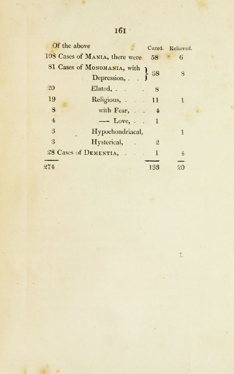 Of the above Cured. Relieved. 198 Cases of Mania, there were 58 • 6 81 Cases of Monomania, with Depression, . . | 38 8 20 Elated, . . 8 19 Religious, . 11 1 3 with Fear, . . 4 4 Love, . 1 3 Hypochondriacal, 1 3 Hysterical, 2 28 Cases of Dementia, . . 1 4 —— i