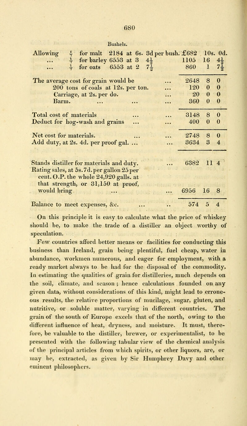 Bushels. Allowing 4 for malt 2184 at 6s. 3d per bush. £682 10s. \ for barley 6553 at 3 4£ 1105 16 I for oats 6553 at 2 74 860 1 Od. 4i 7i The average cost for grain would be 200 tons of coals at 12s. per ton. Carriage, at 2s. per do. Barm. Total cost of materials Deduct for hog-wash and grains Net cost for materials. Add duty, at 2s. 4d. per proof gal. ... Stands distiller for materials and duty. Rating sales, at 5s.7d.per gallon 25 per cent. O.P. the whole 24,920 galls, at that strength, or 31,150 at proof, would bring Balance to meet expenses, &c. 2648 8 0 120 0 0 20 0 0 360 0 0 3148 8 0 400 0 0 2748 8 0 3634 3 4 6382 11 4 6956 16 8 574 5 4 On this principle it is easy to calculate what the price of whiskey should be, to make the trade of a distiller an object worthy of speculation. Few countries afford better means or facilities for conducting this business than Ireland, grain being plentiful, fuel cheap, water in abundance, workmen numerous, and eager for employment, with a ready market always to be had for the disposal of the commodity. In estimating the qualities of grain for distilleries, much depends on the soil, climate, and season ; hence calculations founded on any given data, without considerations of this kind, might lead to errone- ous results, the relative proportions of mucilage, sugar, gluten, and nutritive, or soluble matter, varying in different countries. The grain of the south of Europe excels that of the north, owing to the different influence of heat, dryness, and moisture. It must, there- fore, be valuable to the distiller, brewer, or experimentalist, to be presented with the following tabular vieAV of the chemical analysis of the principal articles from which spirits, or other liquors, are, or may be, extracted, as given by Sir Humphrey Davy and other eminent philosophers.