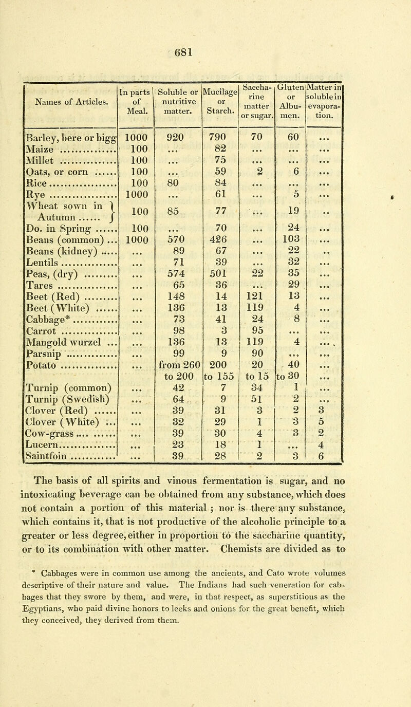 Names of Articles. Barley, bere or bigg Maize Millet Oats, or corn ... Rice Rye Wheat sown in Autumn Do. in Spring ... Beans (common) Beans (kidney) .. Lentils Peas, (dry) Tares Beet (Red) Beet (White) ... Cabbage* Carrot Mangold wurzel Parsnip Potato Turnip (common) Turnip (Swedish) Clover (Red) Clover (White) .. Cow-grass Lucern Saintfoin 681 In parts i Soluble or of 1 nutritive Meal. matter. 1000 100 100 100 100 1000 100 100 1000 Mucilage or Starch. 920 80 85 570 89 71 574 65 148 136 73 98 136 99 from 260 to 200 42 64. 39 32 39 23 39 790 82 75 59 84 61 77 70 426 67 39 501 36 14 13 41 3 13 9 200 to 155 7 9 31 29 30 18 28 Saccha- rine matter or sugar. 70 22 121 119 24 95 119 90 20 to 15 34 51 3 1 4 1 2 Gluten Matter in soluble in Albu- men. 60 19 24 103 22 32 35 29 13 4 8 40 to 30 1 •2 2 3 3 evapora- tion The basis of all spirits and vinous fermentation is sugar, and no intoxicating beverage can be obtained from any substance, which does not contain a portion of this material ; nor is there any substance, which contains it, that is not productive of the alcoholic principle to a greater or less degree, either in proportion to the saccharine quantity, or to its combination with other matter. Chemists are divided as to * Cabbages were in common use among the ancients, and Cato wrote volumes descriptive of their nature and value. The Indians had such veneration for cab- bages that they swore by them, and were, in that respect, as superstitious as the Egyptians, who paid divine honors to leeks and onions for the great benefit, which they conceived, they derived from them.