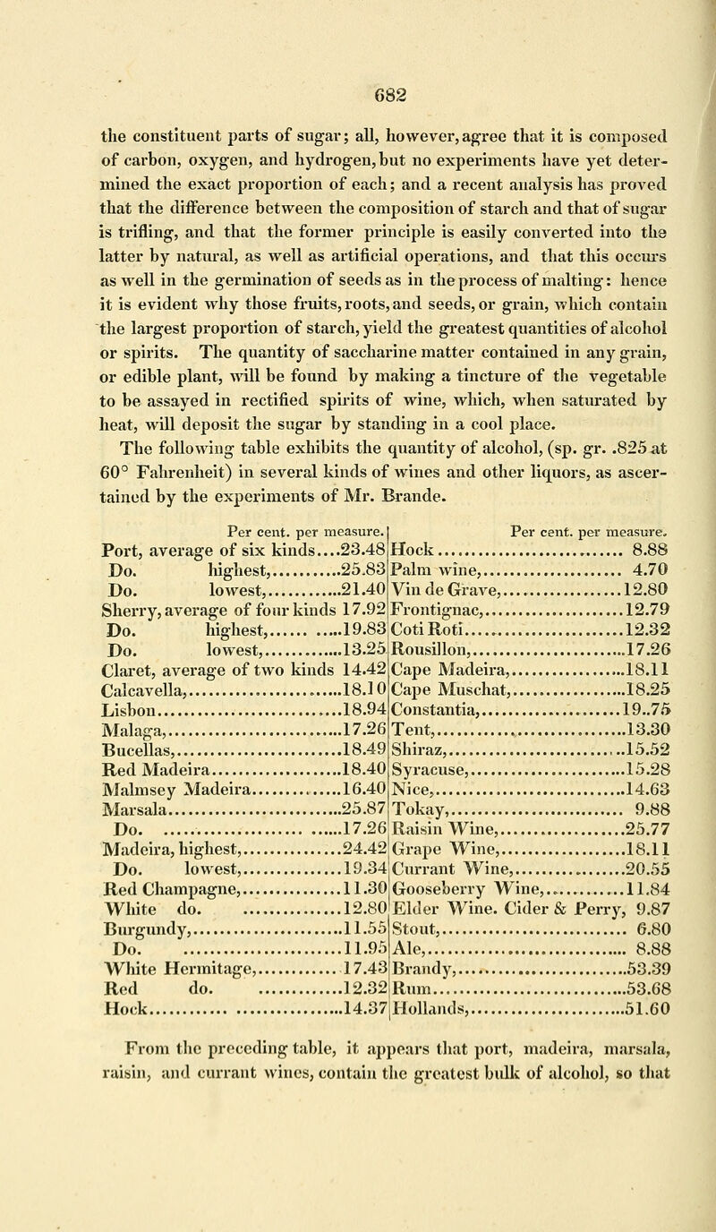 the constituent parts of sugar; all, however,agree that it is composed of carbon, oxygen, and hydrogen, but no experiments have yet deter- mined the exact proportion of each; and a recent analysis has proved that the difference between the composition of starch and that of sugar is trifling, and that the former principle is easily converted into the latter by natural, as well as artificial operations, and that this occurs as well in the germination of seeds as in the process of malting: hence it is evident why those fruits, roots, and seeds, or grain, which contain the largest proportion of starch, yield the greatest quantities of alcohol or spirits. The quantity of saccharine matter contained in any grain, or edible plant, will be found by making a tincture of the vegetable to be assayed in rectified spirits of wine, which, when saturated by heat, will deposit the sugar by standing in a cool place. The following table exhibits the quantity of alcohol, (sp. gr. .825 at 60° Fahrenheit) in several kinds of wines and other liquors, as ascer- tained by the experiments of Mr. Brande. Per cent, per measure. Port, average of six kinds....23.48 Do. highest, 25,83 Do. lowest, 21.40 Sherry, average of four kinds 17.92 Do. highest, 19.83 Do. lowest, 13.25 Claret, average of two kinds 14.42 Calcavella, 18.10 Lisbon 18.94 Malaga, 17.26 Bucellas, 18.49 Red Madeira 18.40 Malmsey Madeira 16.40 Marsala 25.87 Do 17.26 Madeira, highest, 24.42 Do. lowest, 19.34 Red Champagne, 11.30 White do 12.80 Burgundy, 11.55 Do 11.95 White Hermitage, 17.43 Red do. 12.32 Hock 14.37 Per cent, per measure. Hock 8.88 Palm wine, 4.70 Vinde Grave,.... 12.80 Frontignac, 12.79 CotiRoti 12.32 Rousillon, 17.26 Cape Madeira, 18.11 Cape Muschat, 18.25 Constantia, 19..75 Tent 13.30 Shiraz, 15.52 Syracuse, 15.28 Nice, 14.63 Tokay, 9.88 Raisin Wine, 25.77 Grape Wine, 18.11 Currant Wine, 20.55 Gooseberry Wine,. „ 11,84 Elder Wine. Cider & Perry, 9.87 Stout, 6.80 Ale, 8.88 Brandy, 53.39 Rum 53.68 Hollands, 51.60 From the preceding table, it appears that port, madeira, marsala, raisin, and currant wines, contain the greatest bulk of alcohol, so that