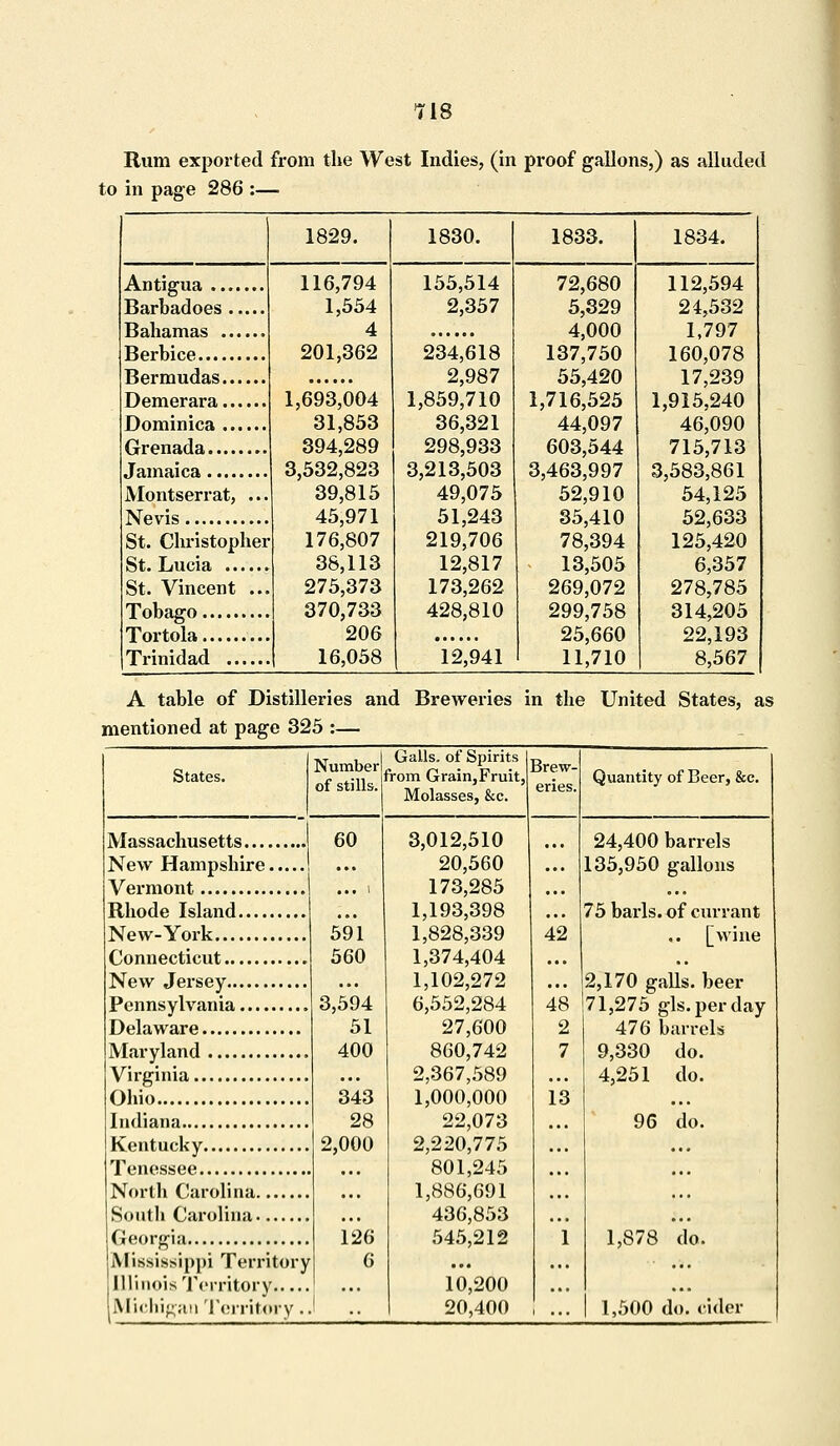 Rum exported from the West Indies, (in proof gallons,) as alluded to in page 286 :— 1829. 1830. 1833. 1834. 116,794 1,554 4 201,362 1,693,004 31,853 394,289 3,532,823 39,815 45,971 176,807 38,113 275,373 370,733 206 16,058 155,514 2,357 234,618 2,987 1,859,710 36,321 298,933 3,213,503 49,075 51,243 219,706 12,817 173,262 428,810 12,941 72,680 5,329 4,000 137,750 55,420 1,716,525 44,097 603,544 3,463,997 52,910 35,410 78,394 13,505 269,072 299,758 25,660 11,710 112,594 24,532 1,797 160,078 17,239 1,915,240 46,090 715,713 3,583,861 54,125 52,633 125,420 6,357 278,785 314,205 22,193 8,567 Montserrat, ... St. Christopher St. Vincent ... Tortola A table of Distilleries and Breweries in the United States, as mentioned at page 325 :— States. Massachusetts.... New Hampshire, Vermont , Rhode Island.... New-York Connecticut New Jersey Pennsylvania.... Delaware Maryland Virginia Ohio Indiana Kentucky Number of stills. Galls, of Spirits from Grain, Fruit, Molasses, &c. Tenessee North Carolina South Carolina Georgia Mississippi Territory Illinois Territory... Michigan Territory 60 591 560 3,594 51 400 343 28 2,000 126 6 3,012,510 20,560 173,285 1,193,398 1,828,339 1,374,404 1,102,272 6,552,284 27,600 860,742 2,367,589 1,000,000 22,073 2,220,775 801,245 1,886,691 436,853 545,212 10,200 20,400 Brew- eries. 42 48 2 7 13 Quantity of Beer, &c. 24,400 barrels 135,950 gallons 75 barls. of currant [wine 2,170 galls, beer 71,275 gls.perday 476 barrels 9,330 do. 4,251 do. 96 do. 1,878 do. 1,500 do. cider