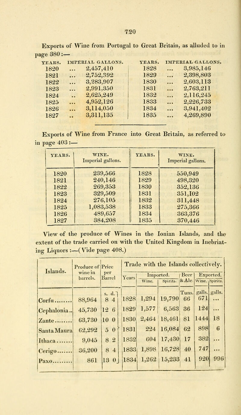 Exports of Wine from Portugal to Great Britain, as alluded to in page 380 :— YEARS. IMPERIAL, GALLONS. YEARS. IMPERIAL GALLONS. 1820 2,457,410 1828 3,985,146 1821 2,752,392 1829 2,398,803 1822 3,283,907 1830 2,603,113 1823 2,991,350 1831 . 2,763,211 1824 2,625,249 1832 2,116,245 1825 4,952,126 1833 2,226,733 1826 3,114,050 1834 3,941,402 1827 3,311,135 1835 . 4,269,890 Exports of Wine from France into Great Britain, as referred to in page 403 :—• YEARS. 1 WINE. YEARS. WINE. Imperial gallons. . Imperial gallons. 1820 239,566 1828 550,949 1821 240,146 1829 498,320 1822 269,353 1830 352,136 1823 329,509 1831 351,102 1824 276,105 1832 311,448 1825 1,083,538 1833 275,366 1826 489,657 1834 363,376 1827 384,208 1835 370,446 View of the produce of Wines in the Ionian Islands, and the extent of the trade carried on with the United Kingdom in Inebriat- ing Liquors :—( Vide page 408.) Islands. Produce of wine in barrels. Price per Barrel Trade with the Islands collectively. Years i Imported. Beer &Ale. Exported. Wine. Spirits. Wine. Spirits. Corfu Cephalonia.. Santa Maura Paxo 88,964 45,730 63,730 62,292 9,045 36,200 861 s. d.~} 8 4 12 6 10 0 50 8 2 8 4 13 0_ 1828 1829 1830 1831 1832 1833 1834 1,294 1,577 2,464 224 604 1,898 1,262 19,790 6,563 18,461 16,084 17,430 16,728 15,233 Tuns. 66 36 81 62 17 40 41 galls. 671 124 1444 898 382 747 920 galls. 18 6 996