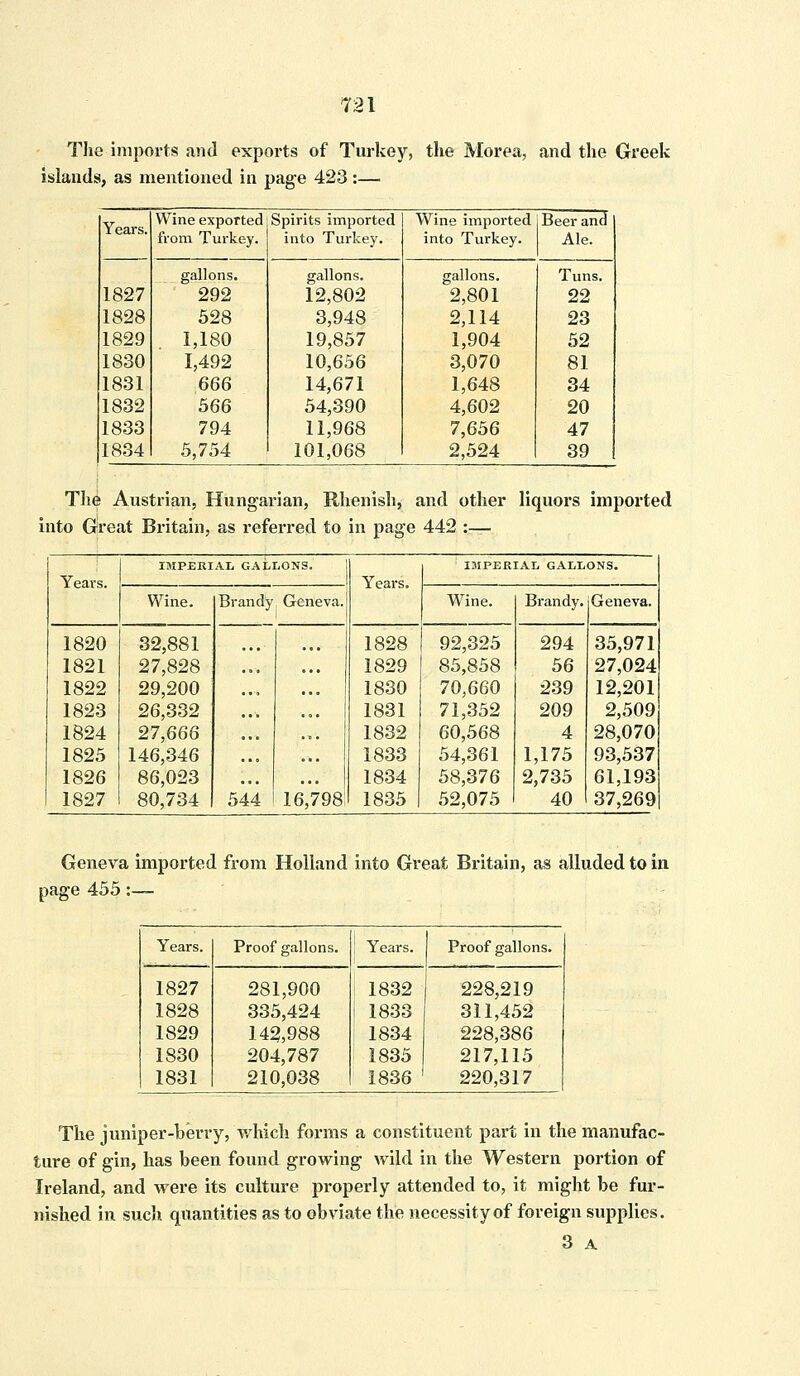 The imports and exports of Turkey, the Morea, and the Greek islands, as mentioned in page 423 :— Y Wine exported Spirits imported Wine imported Beer and from Turkey. into Turkey. into Turkey. Ale. gallons. gallons. gallons. Tuns. 1827 292 12,802 2,801 22 1828 528 3,948 2,114 23 1829 1,180 19,857 1,904 52 1830 1,492 10,656 3,070 81 1831 666 14,671 1,648 34 1832 566 54,390 4,602 20 1833 794 11,968 7,656 47 1834 5,754 101,068 2,524 39 The Austrian, Hungarian, Rhenish, and other liquors impoi'ted into Great Britain, as referred to in page 442 :—. IMPERIAL GALLONS. IMPERIAL GALLONS. Years Wine. Brandy Geneva. Wine. Brandy. Geneva. 1820 32,881 • • • ... 1828 92,325 294 35,971 1821 27,828 ... .. 1829 85,858 56 27,024 1822 29,200 ... .. 1830 70,660 239 12,201 1823 26,332 ... .. 1831 71,352 209 2,509 1824 27,666 ... 1832 60,568 4 28,070 1825 146,346 ... .. 1833 54,361 1,175 93,537 1826 86,023 ... 1834 58,376 2,735 61,193 1827 80,734 544 16,798: 1835 52,075 40 37,269 Geneva imported from Holland into Great Britain, as alluded to in page 455 :— Years. Proof gallons. Years. Proof gallons. 1827 281,900 1832 228,219 1828 335,424 i 1833 311,452 1829 142,988 1834 228,386 1830 204,787 1835 217,115 1831 210,038 1836 ' 220,317 The juniper-berry, which forms a constituent part in the manufac- ture of gin, has been found growing wild in the Western portion of Ireland, and were its culture properly attended to, it might be fur- nished in such quantities as to obviate the necessity of foreign supplies. 3 A